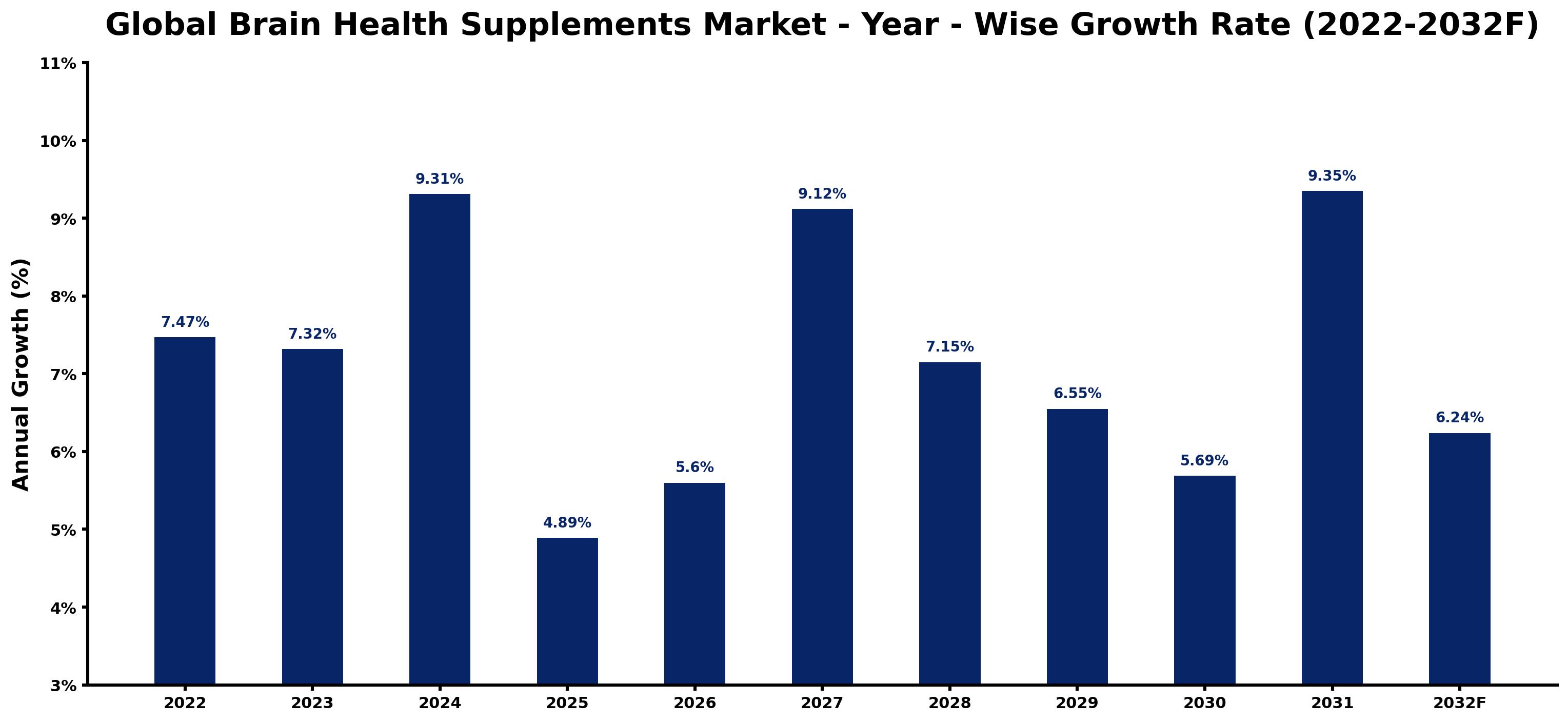 Global Brain Health Supplements Market Year-wise Growth Rate and Key Drivers