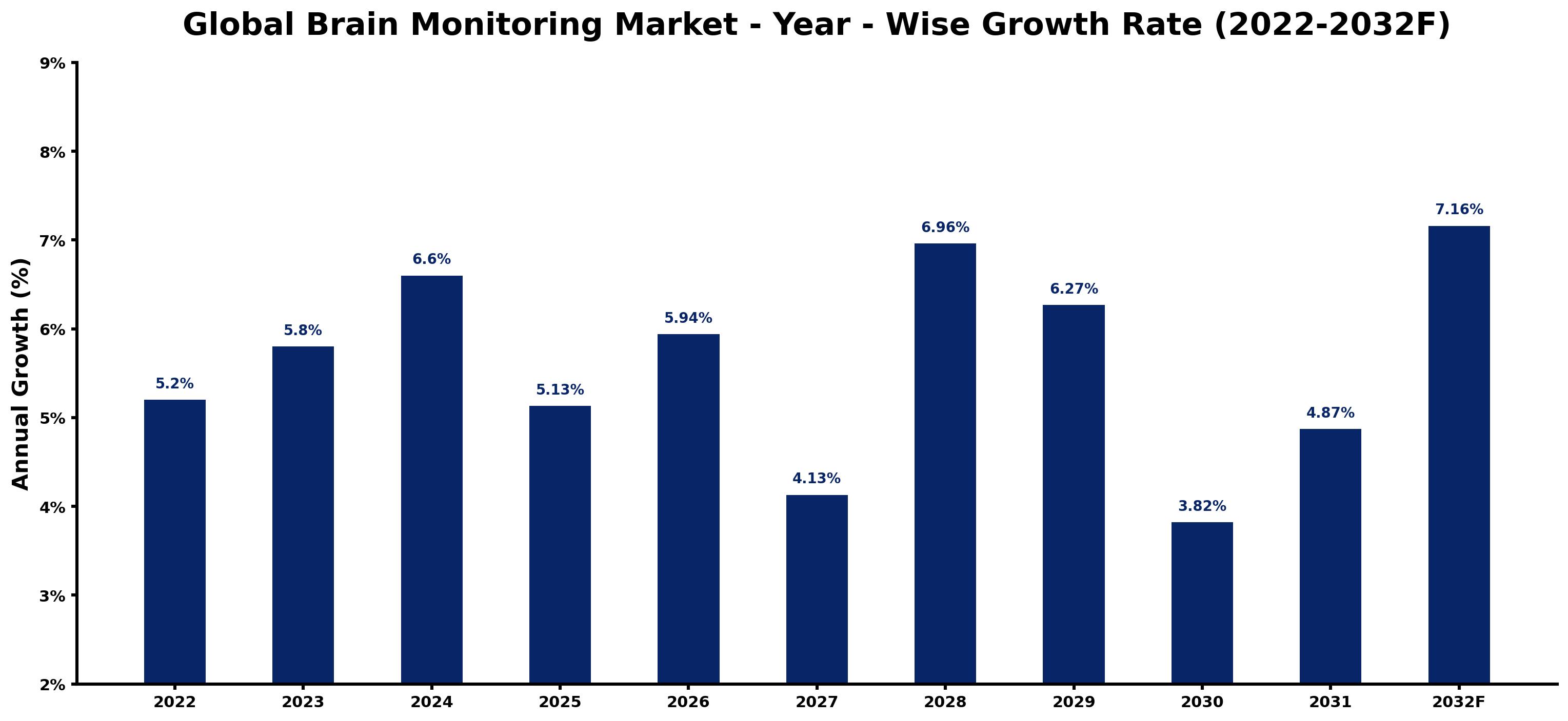 Global Brain Monitoring Market Year-wise Growth Rate and Key Drivers