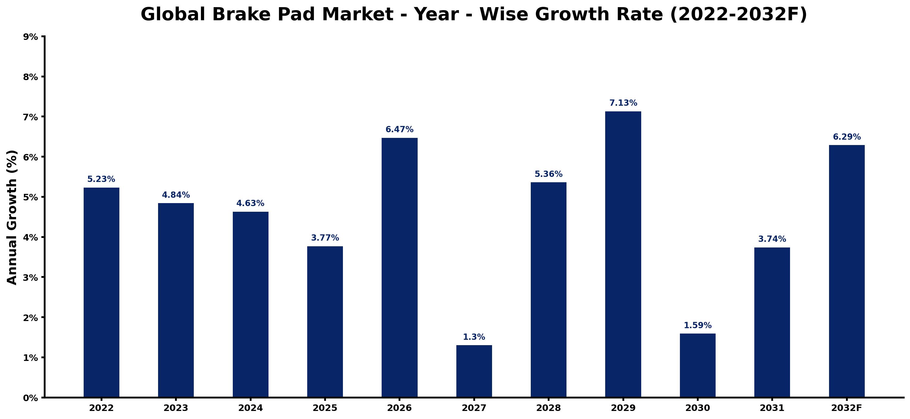 Global Brake Pad Market Year-wise Growth Rate and Key Drivers