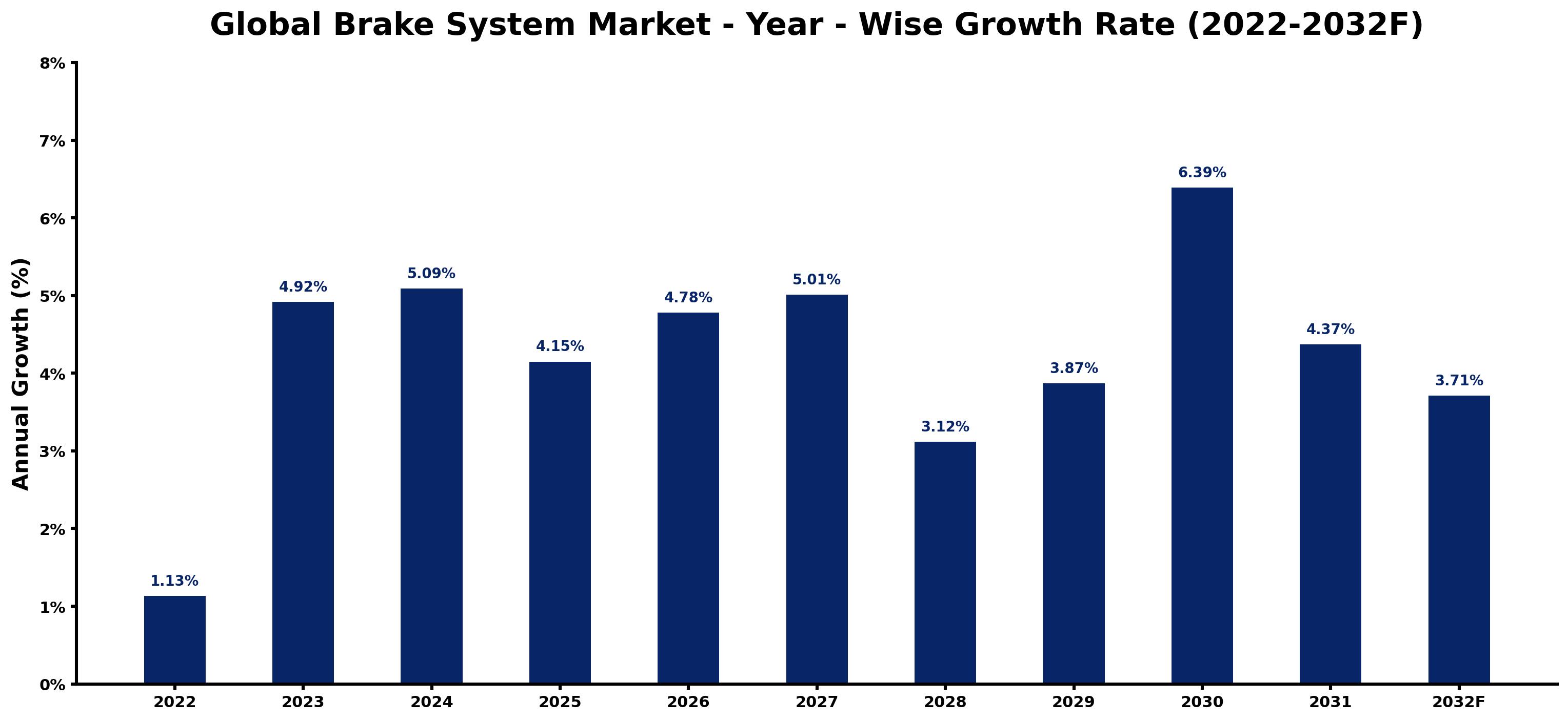 Global Brake System Market Year-wise Growth Rate and Key Drivers