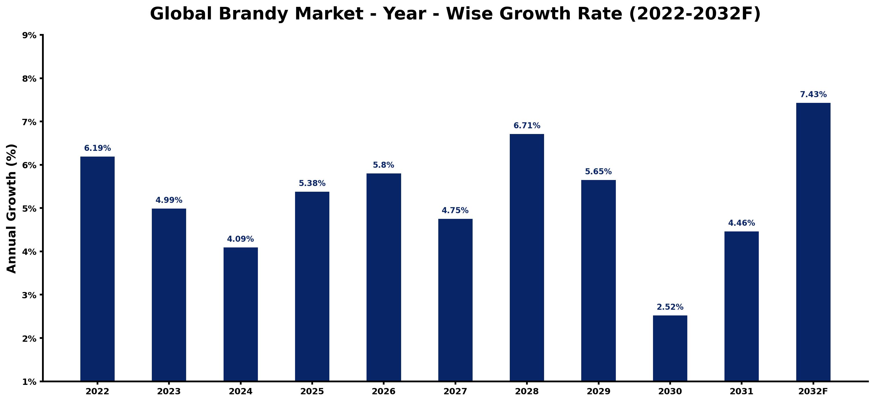 Global Brandy Market Year-wise Growth Rate and Key Drivers
