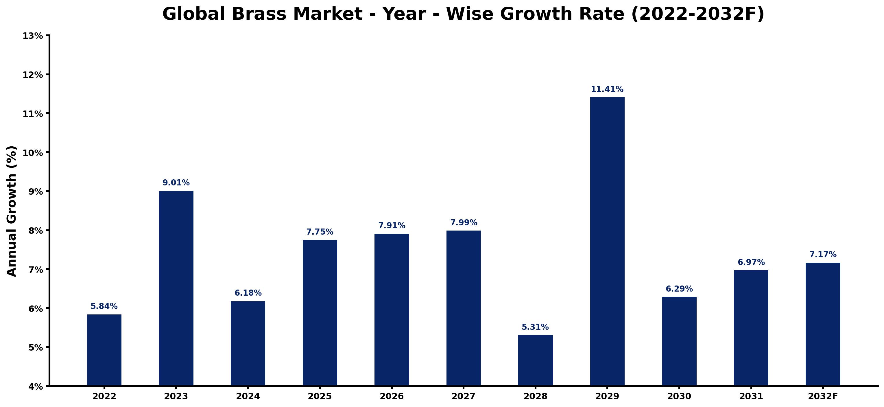 Global Brass Market Year-wise Growth Rate and Key Drivers