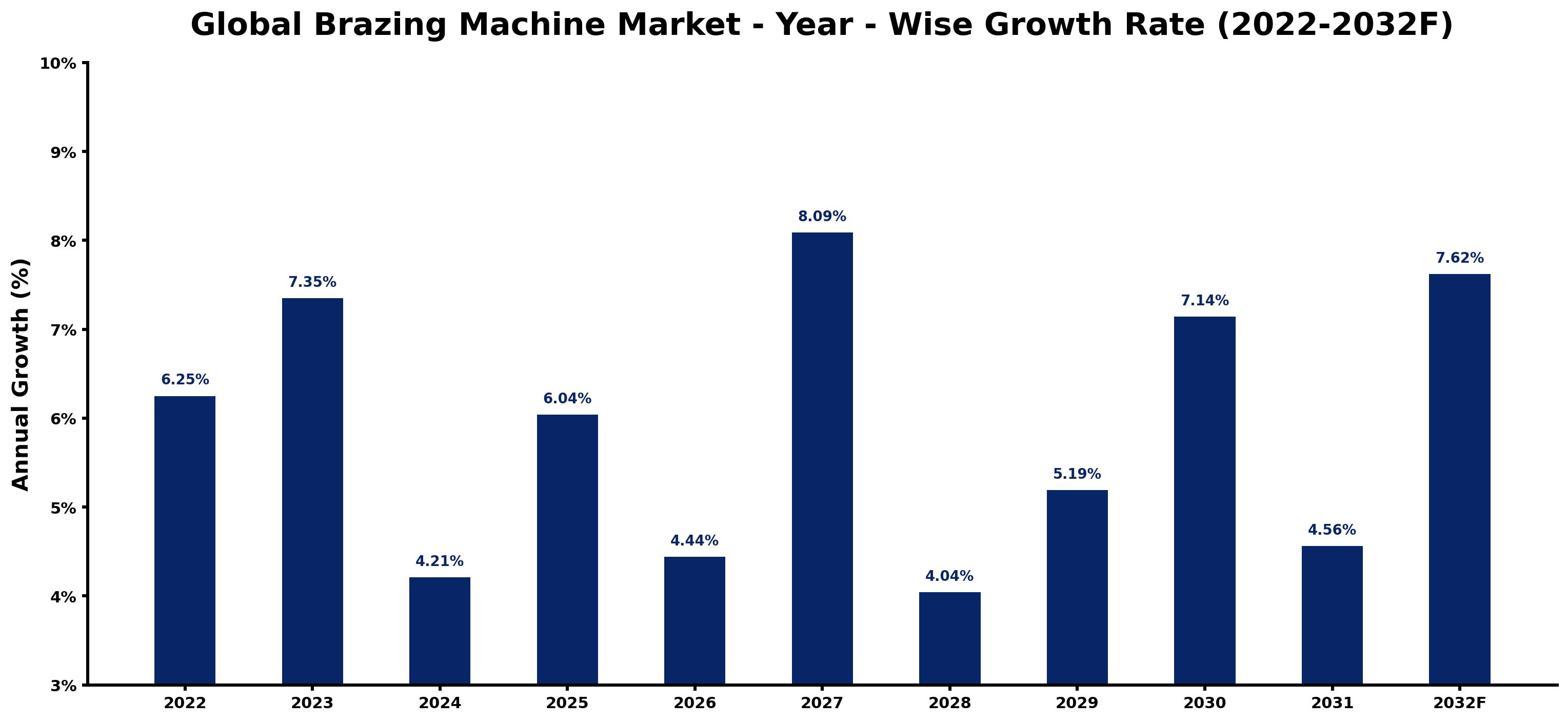 Global Brazing Machine Market Year-wise Growth Rate and Key Drivers