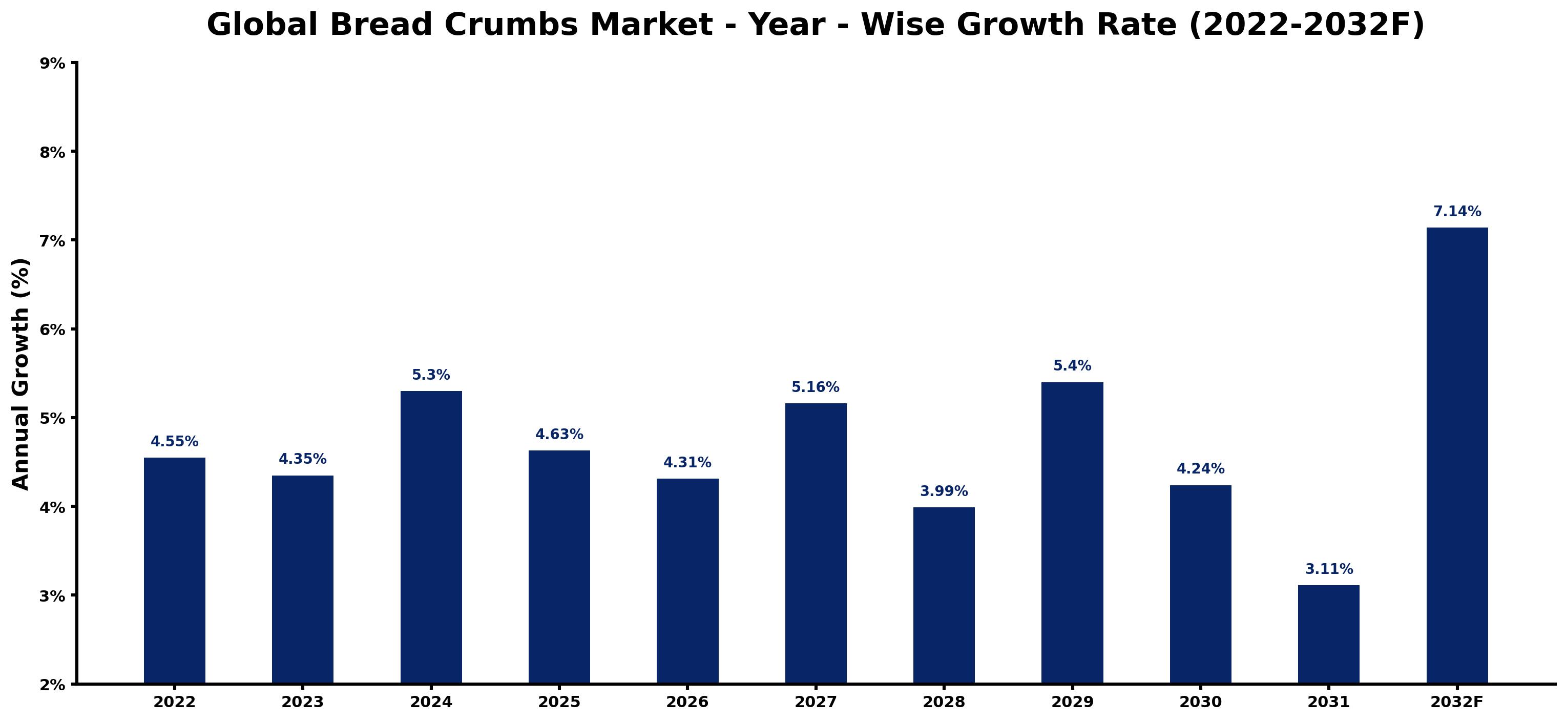 Global Bread Crumbs Market Year-wise Growth Rate and Key Drivers