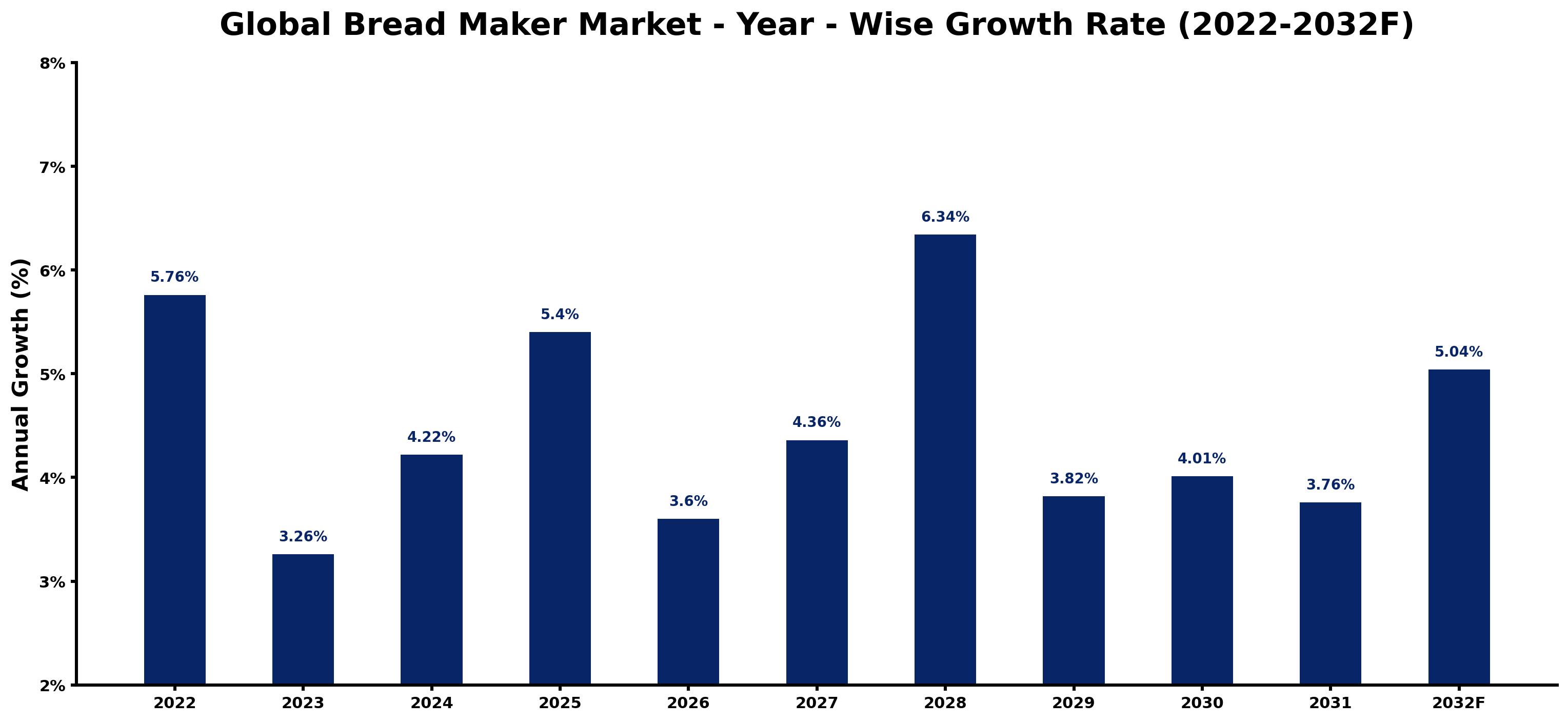 Global Bread Maker Market Year-wise Growth Rate and Key Drivers