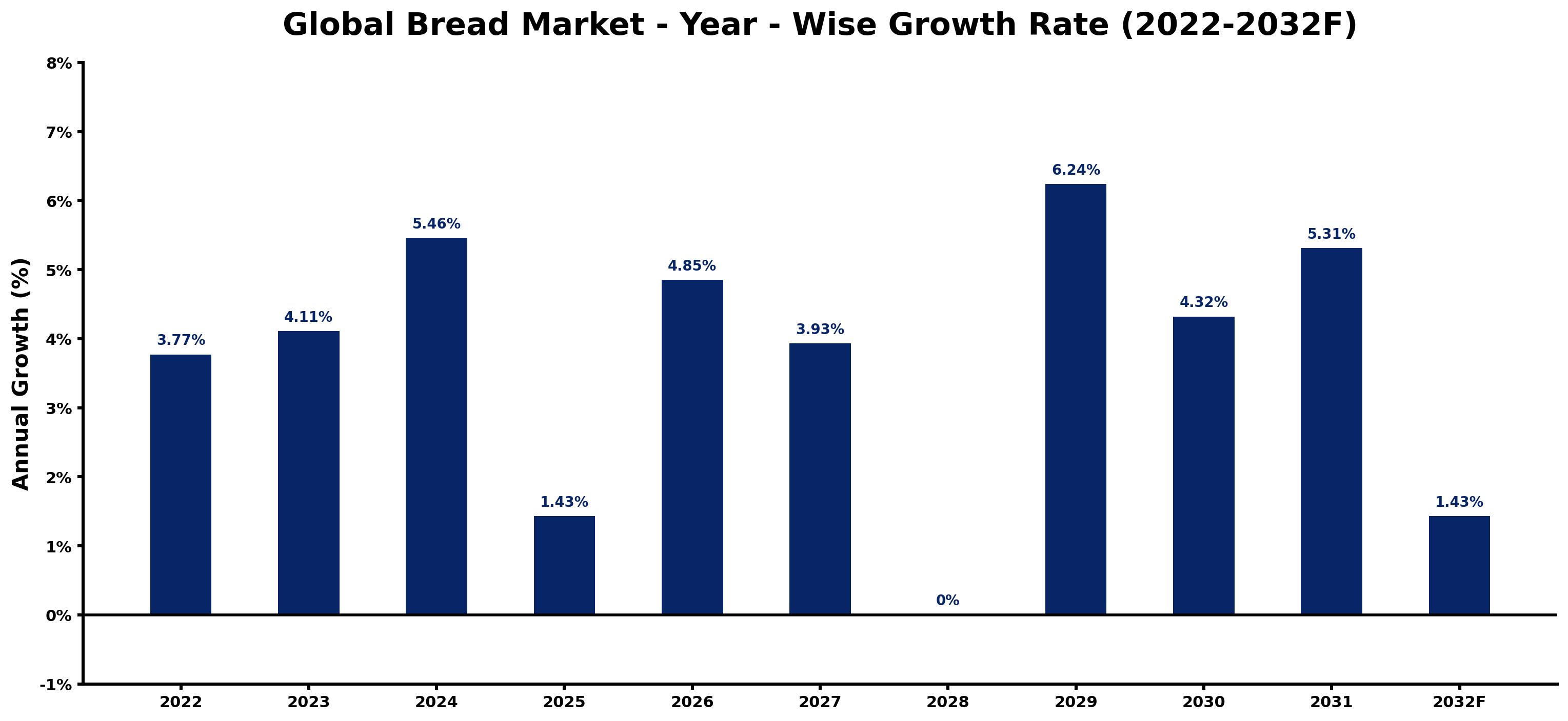 Global Bread Market Year-wise Growth Rate and Key Drivers