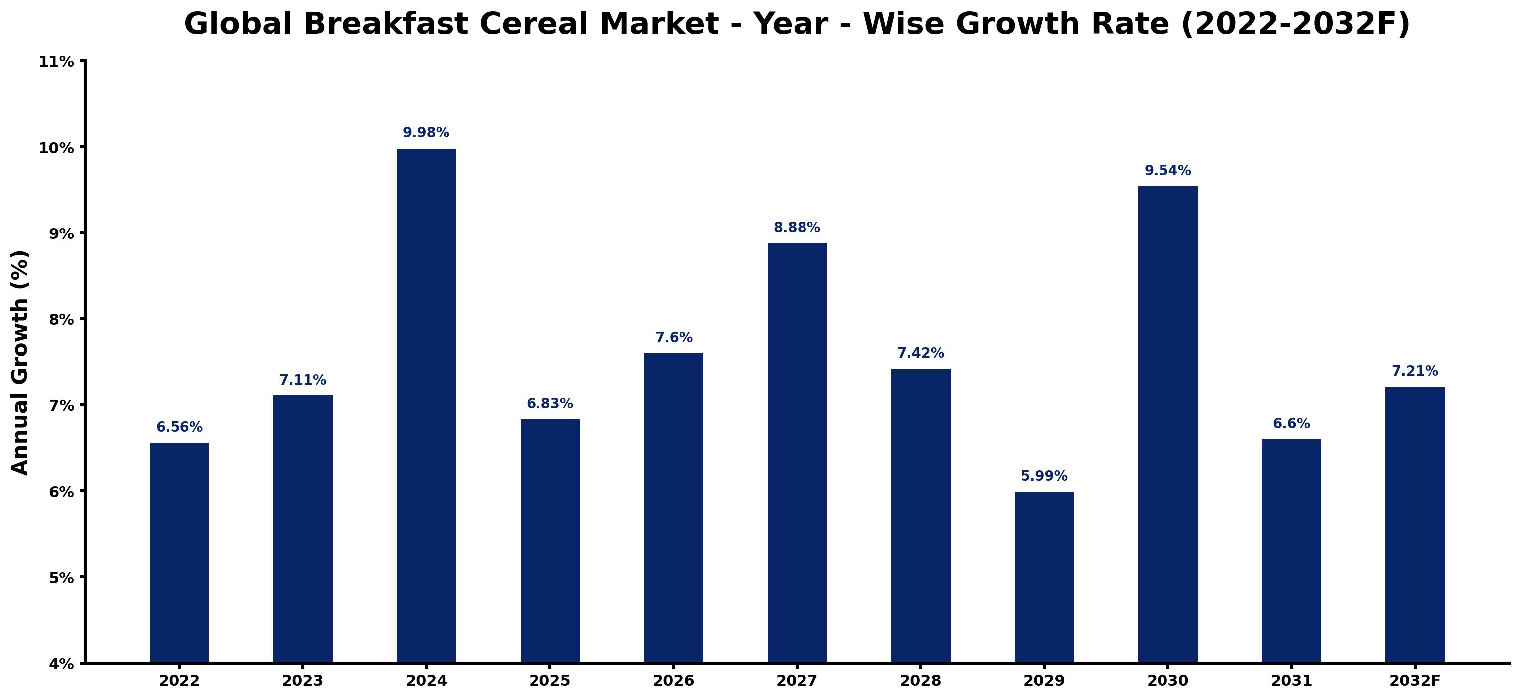 Global Breakfast Cereal Market Year-wise Growth Rate and Key Drivers