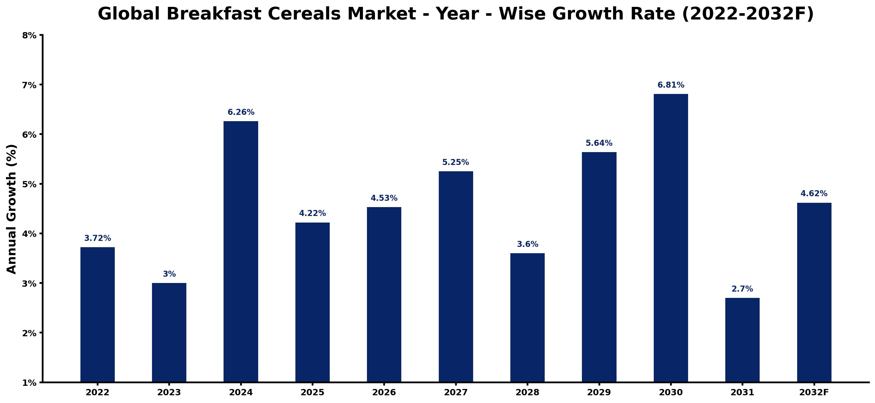Global Breakfast Cereals Market Year-wise Growth Rate and Key Drivers