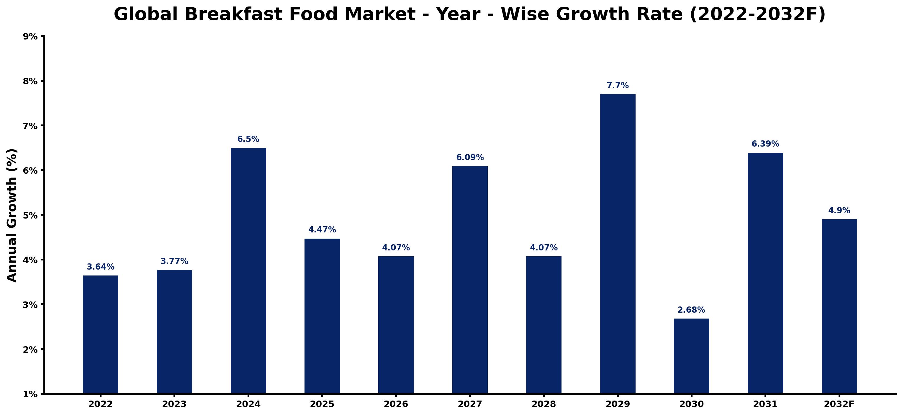 Global Breakfast Food Market Year-wise Growth Rate and Key Drivers