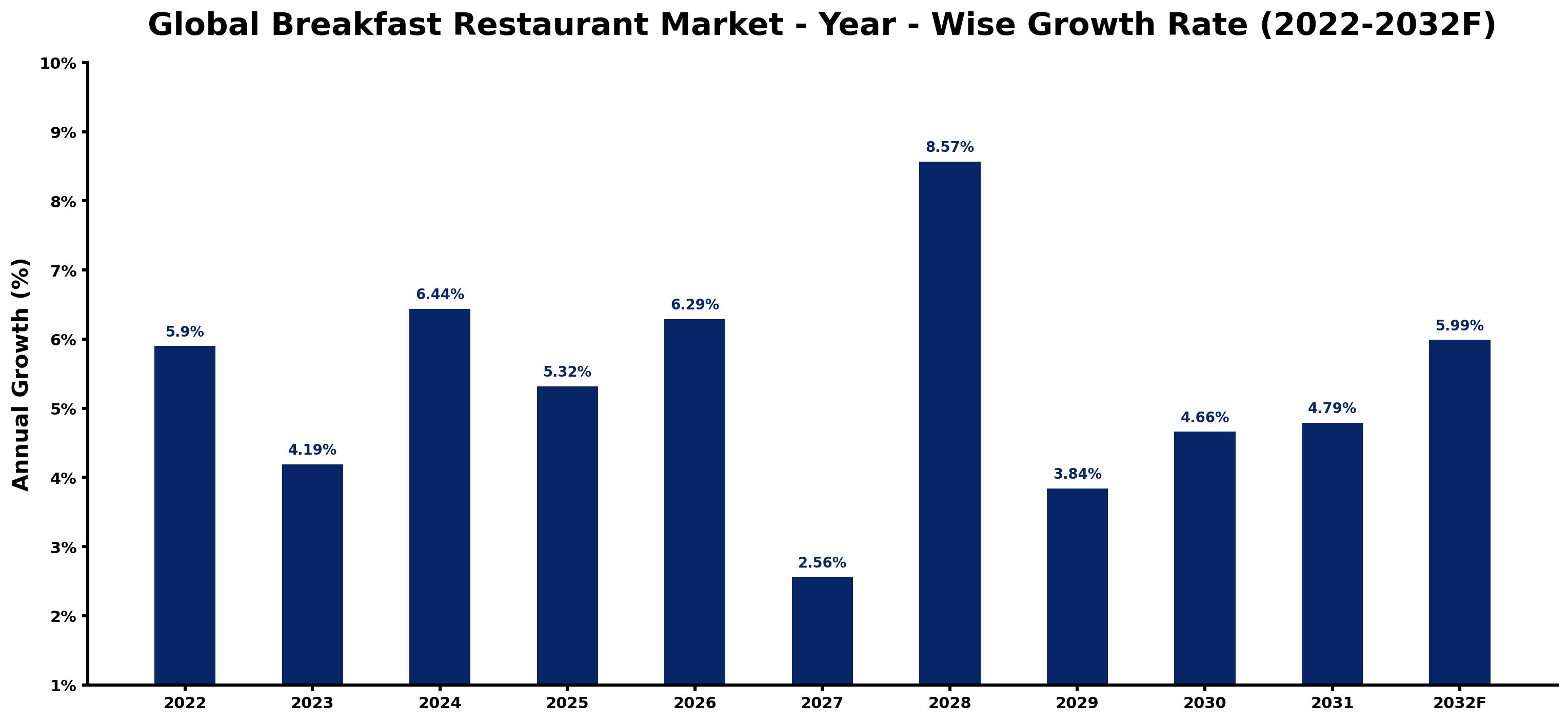 Global Breakfast Restaurant Market Year-wise Growth Rate and Key Drivers
