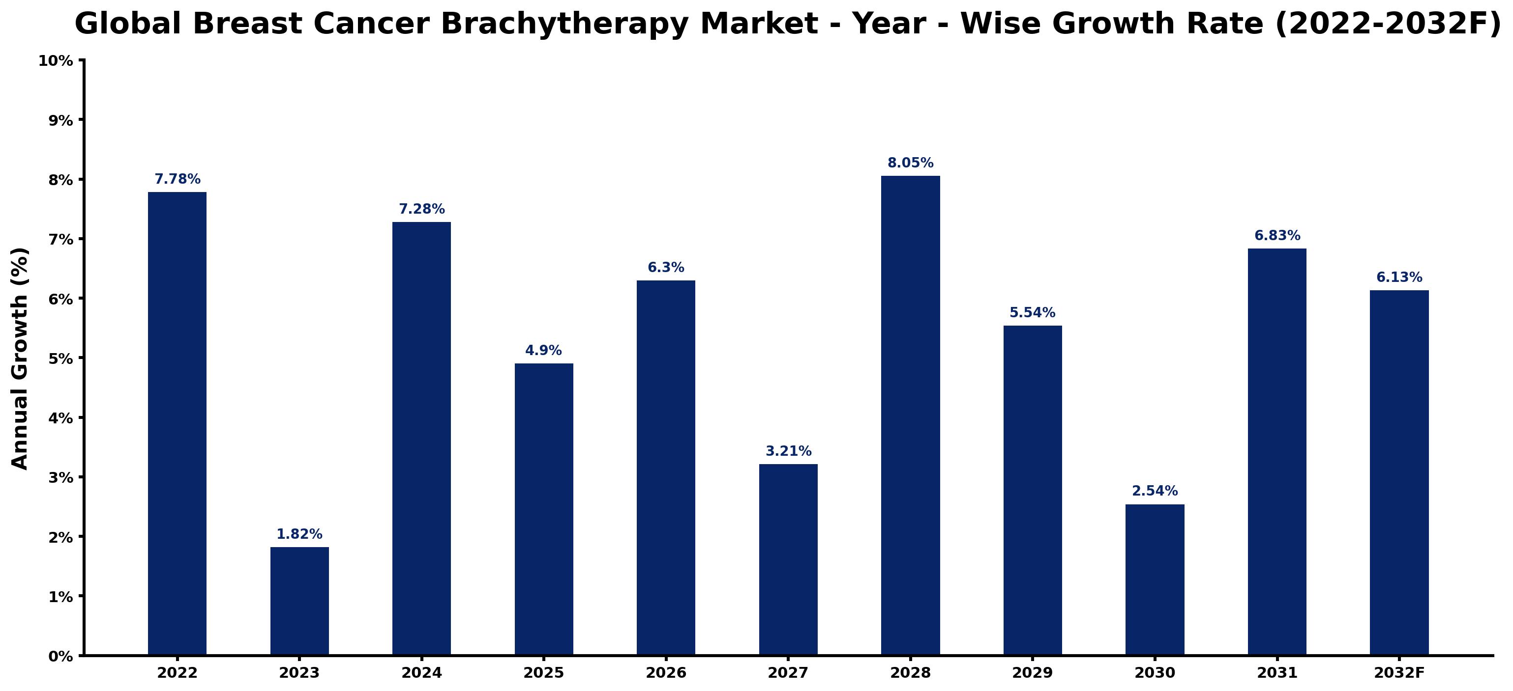 Global Breast Cancer Brachytherapy Market Year-wise Growth Rate and Key Drivers