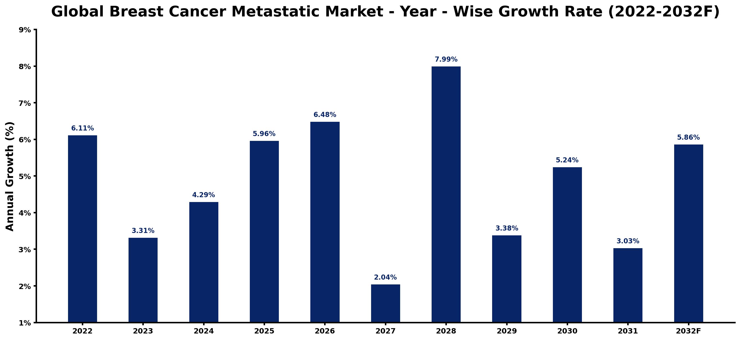 Global Breast Cancer Metastatic Market Year-wise Growth Rate and Key Drivers