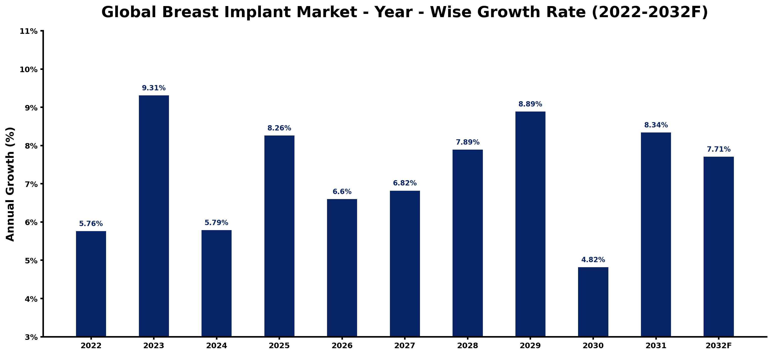 Global Breast Implant Market Year-wise Growth Rate and Key Drivers