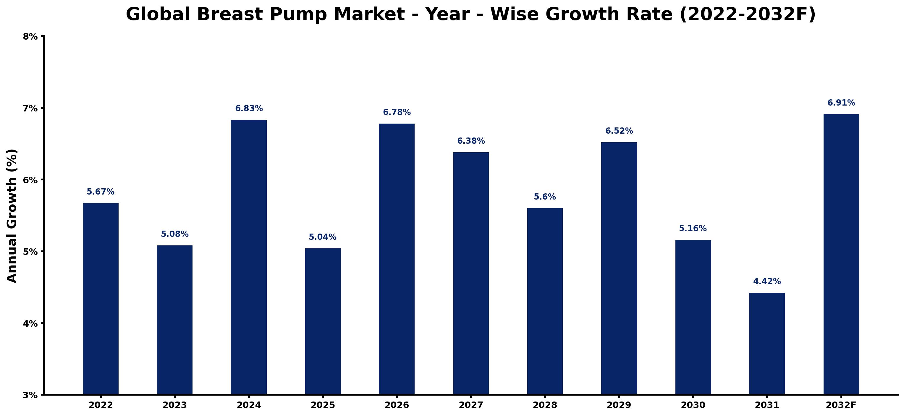 Global Breast Pump Market Year-wise Growth Rate and Key Drivers