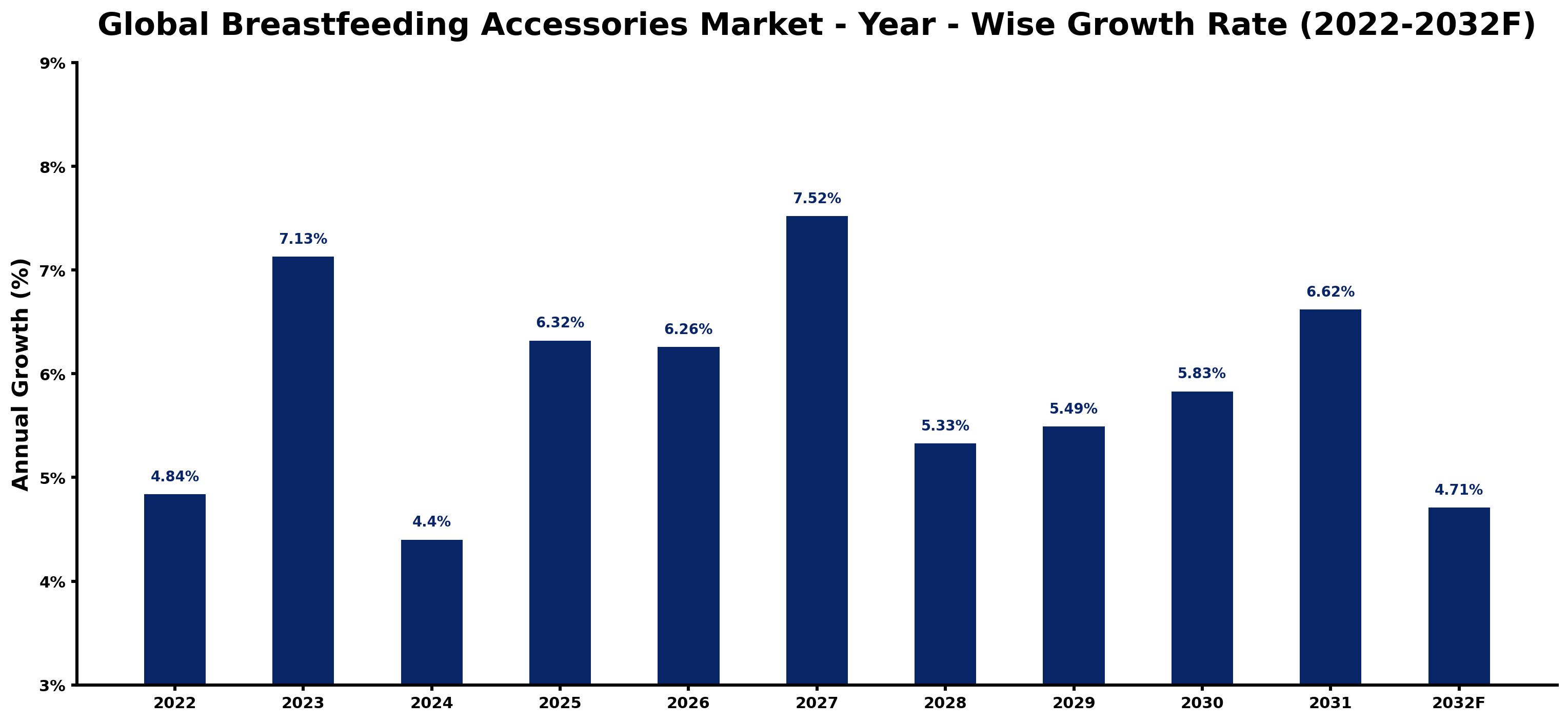 Global Breastfeeding Accessories Market Year-wise Growth Rate and Key Drivers