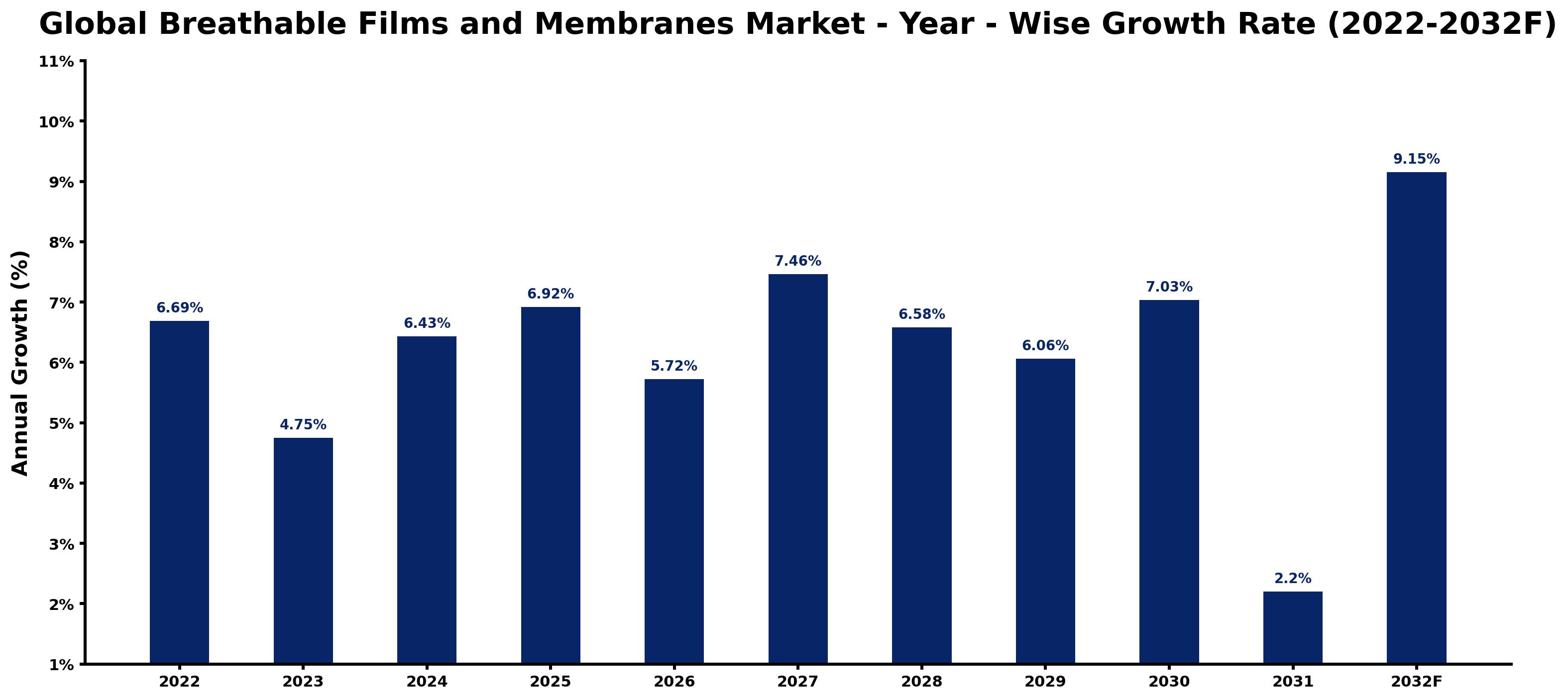 Global Breathable Films and Membranes Market Year-wise Growth Rate and Key Drivers