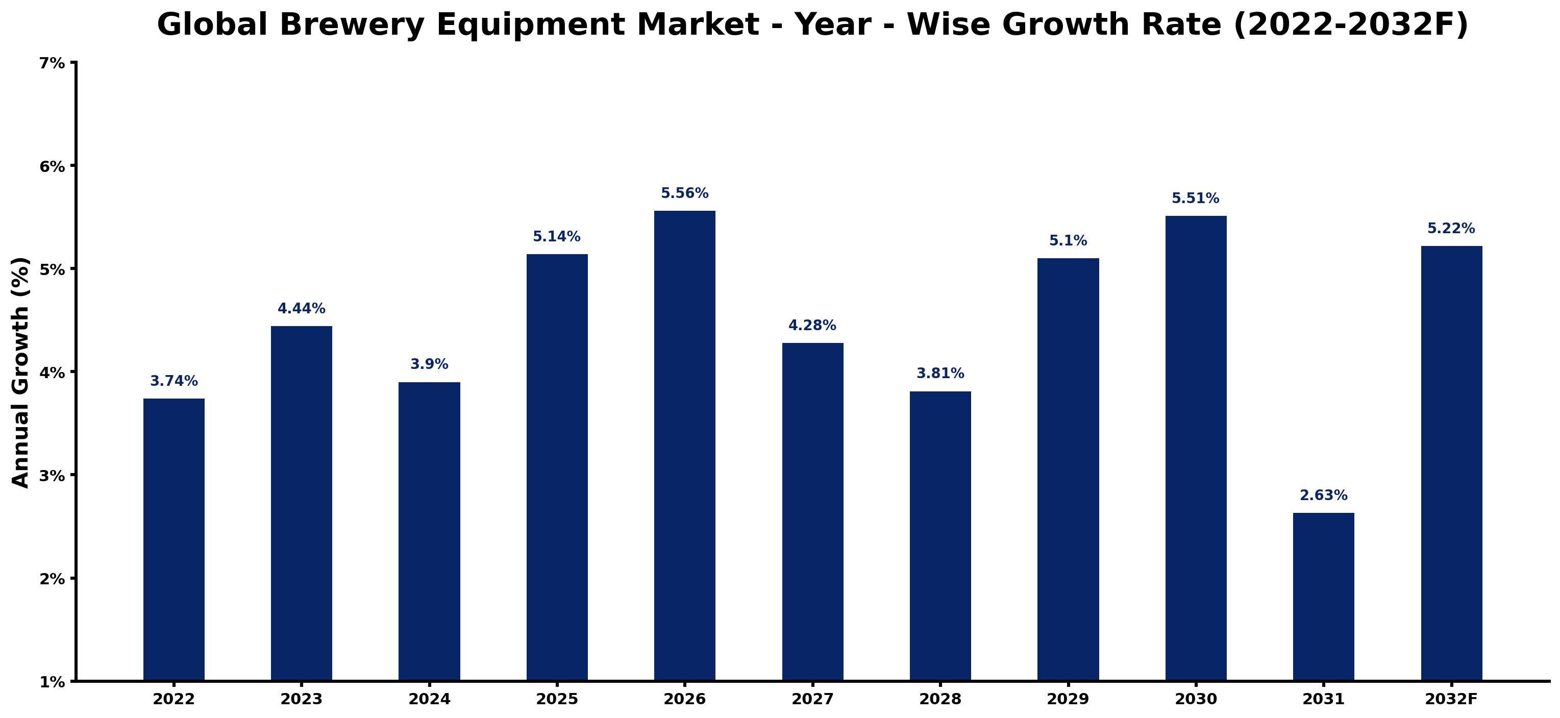 Global Brewery Equipment Market Year-wise Growth Rate and Key Drivers