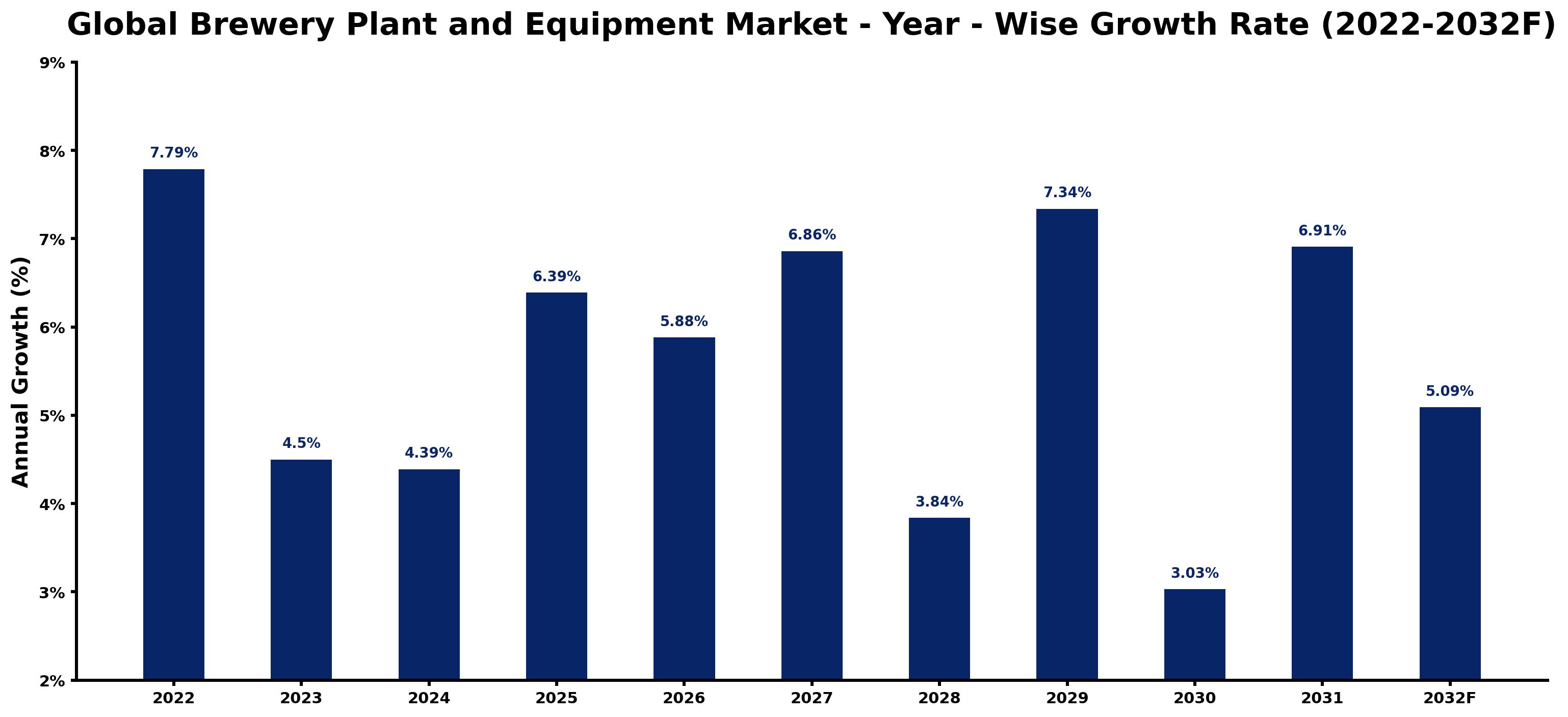 Global Brewery Plant and Equipment Market Year-wise Growth Rate and Key Drivers