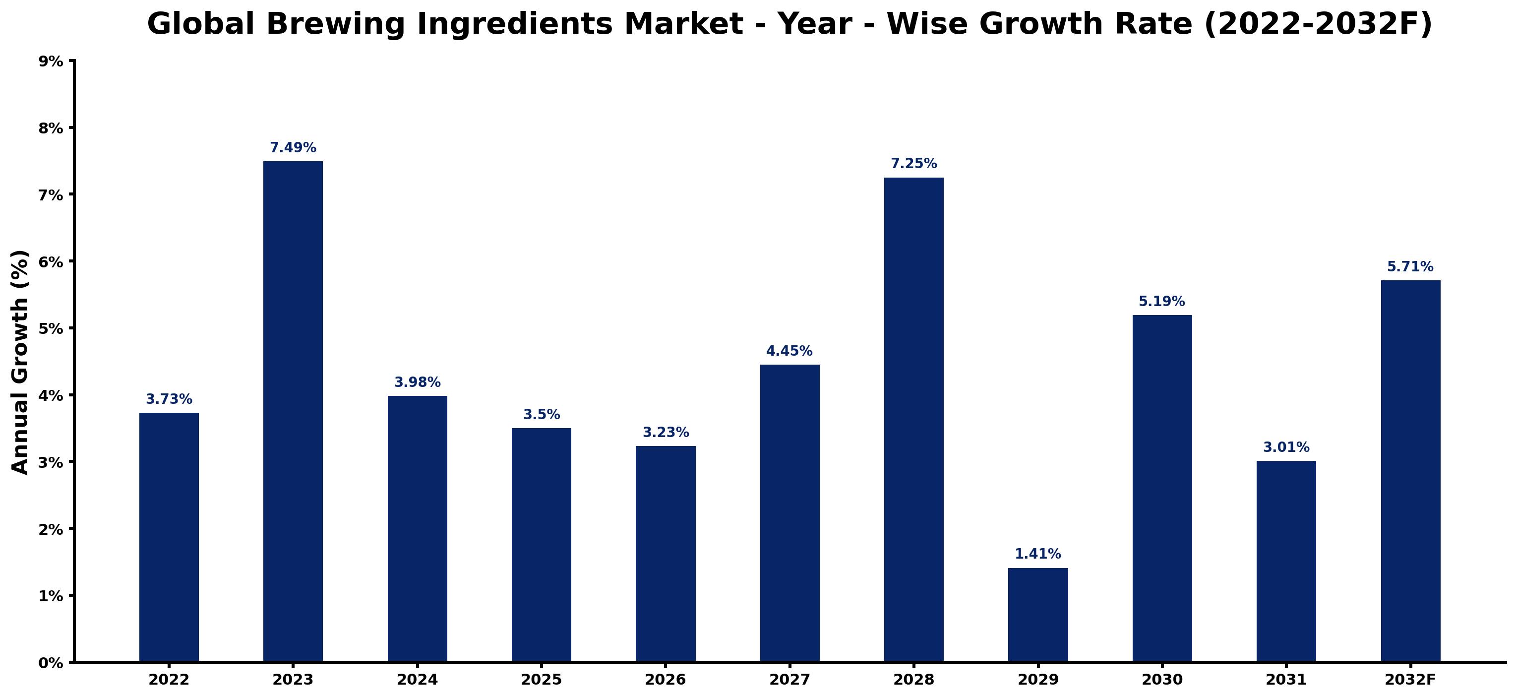 Global Brewing Ingredients Market Year-wise Growth Rate and Key Drivers