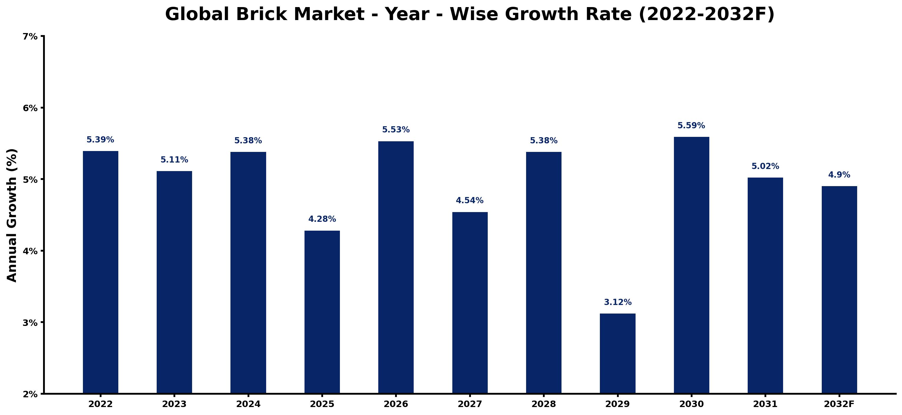 Global Brick Market Year-wise Growth Rate and Key Drivers