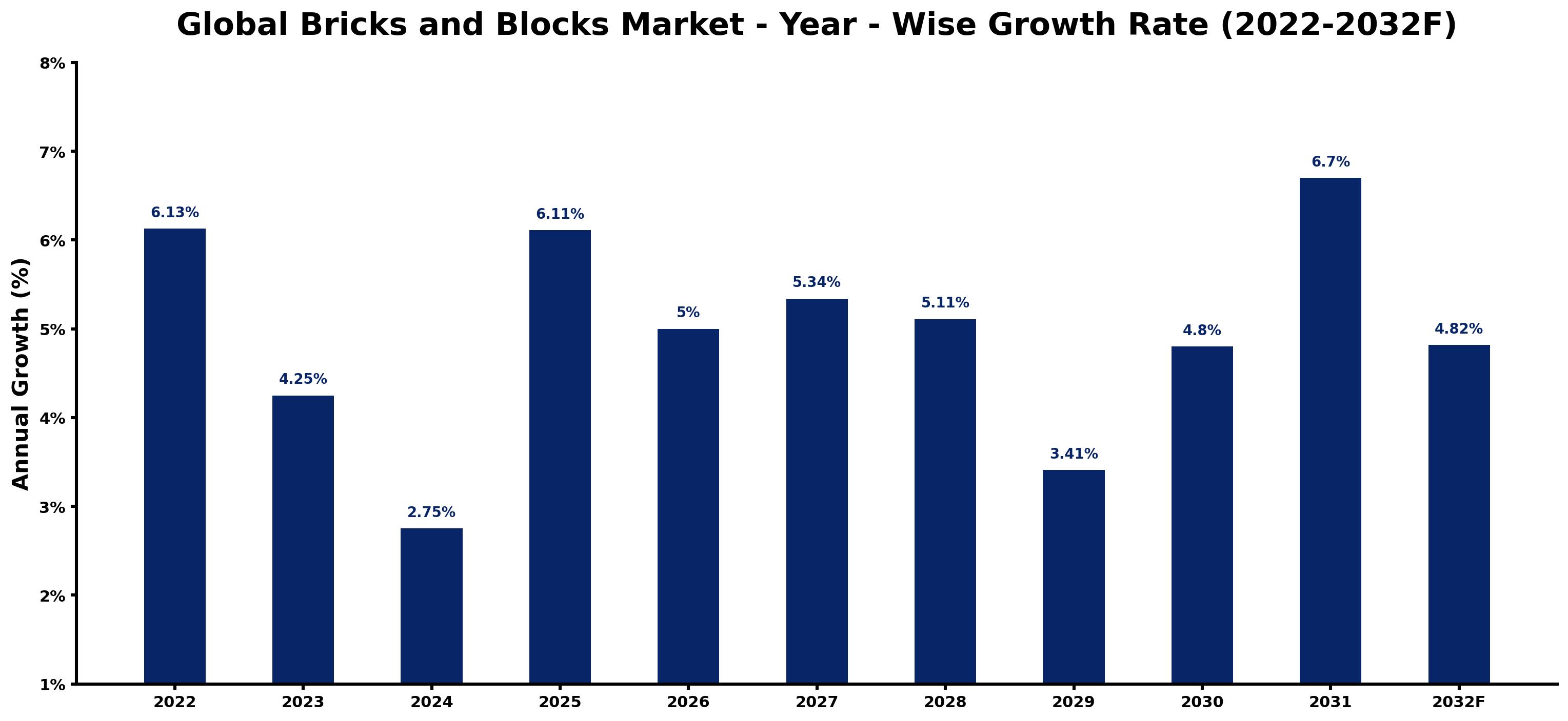 Global Bricks and Blocks Market Year-wise Growth Rate and Key Drivers