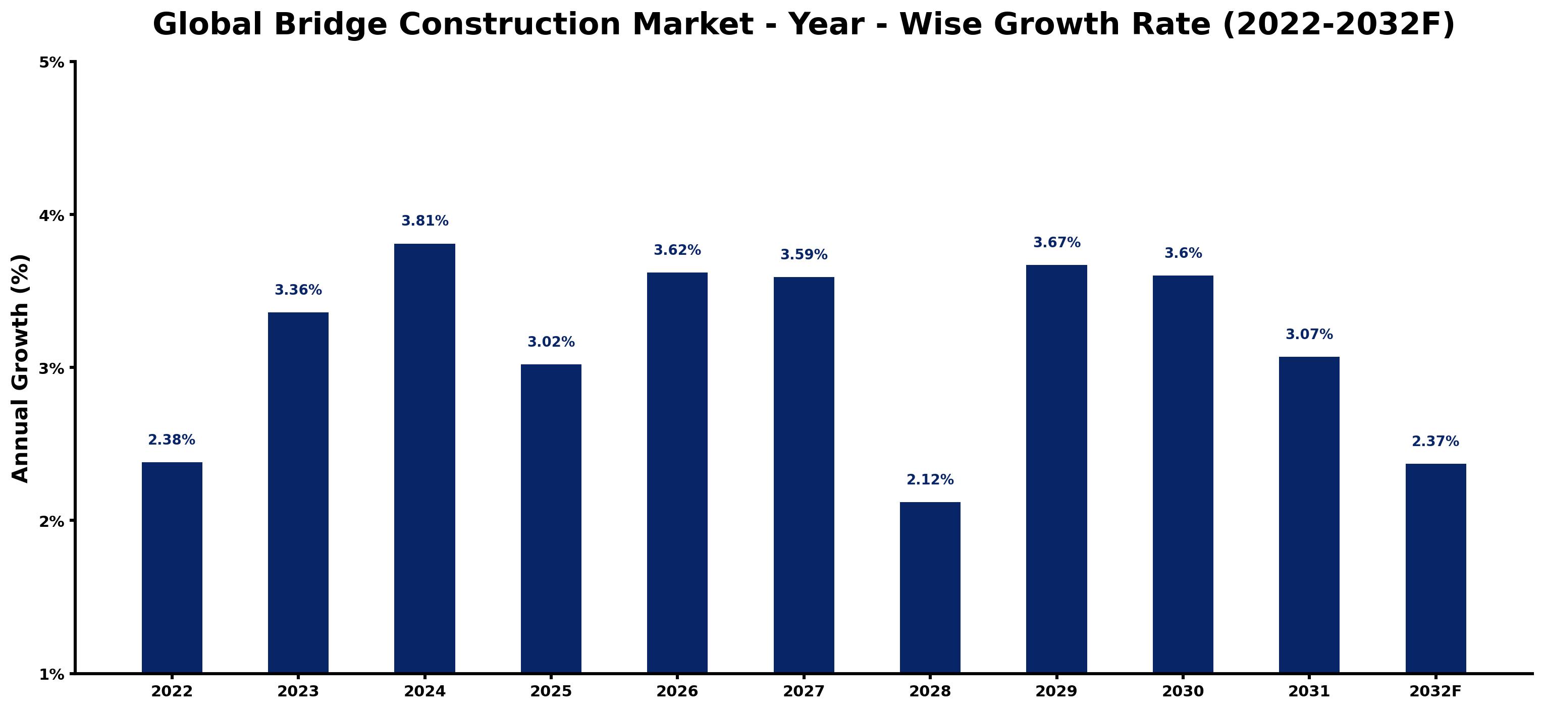 Global Bridge Construction Market Year-wise Growth Rate and Key Drivers