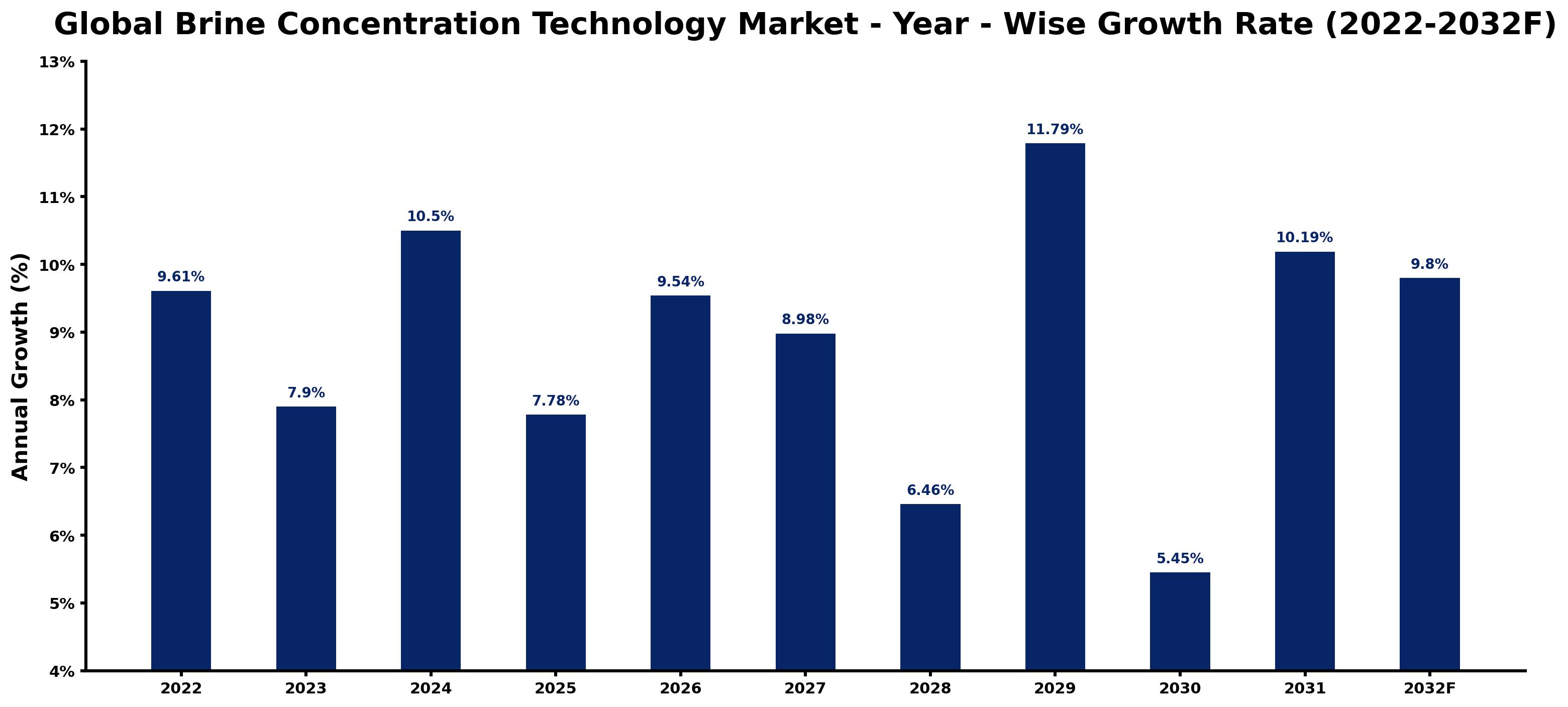 Global Brine Concentration Technology Market Year-wise Growth Rate and Key Drivers