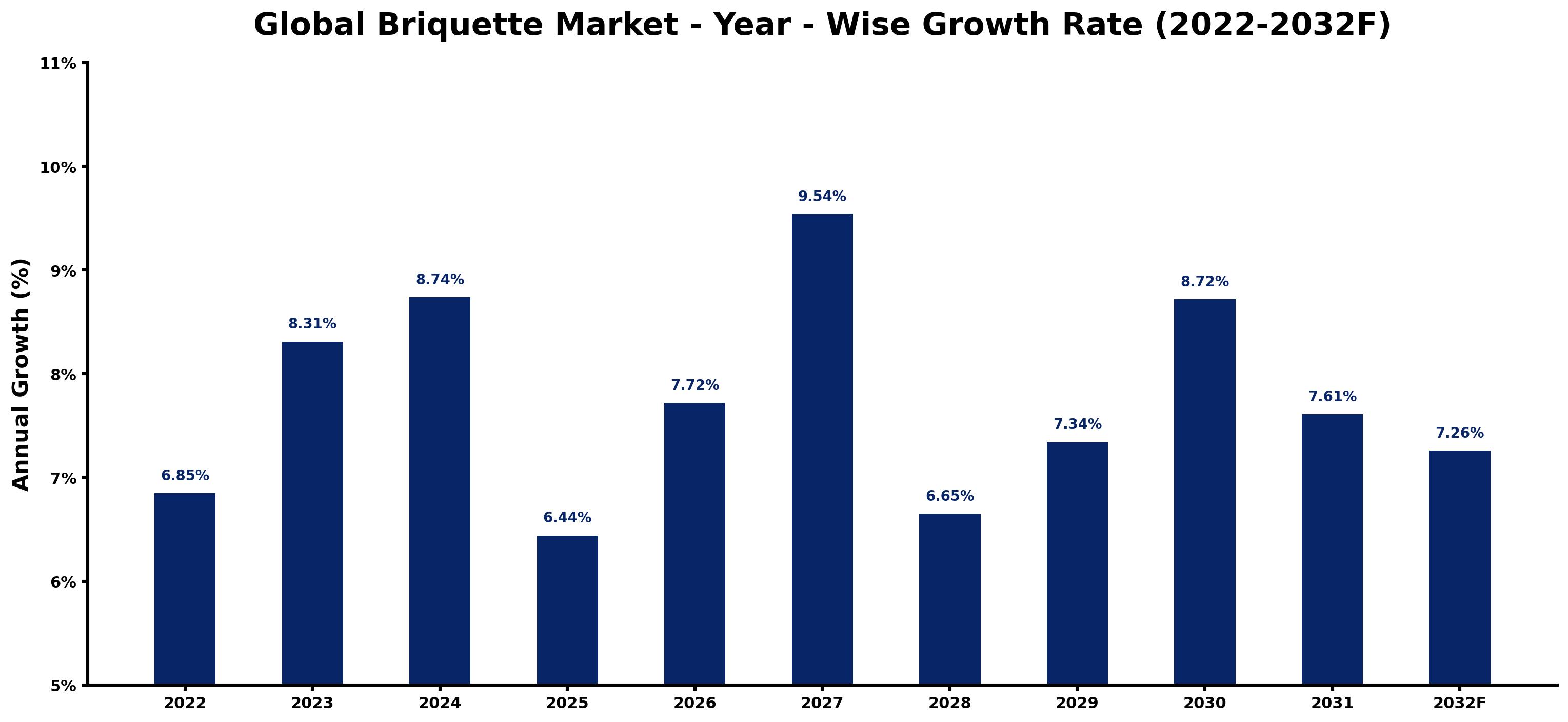 Global Briquette Market Year-wise Growth Rate and Key Drivers