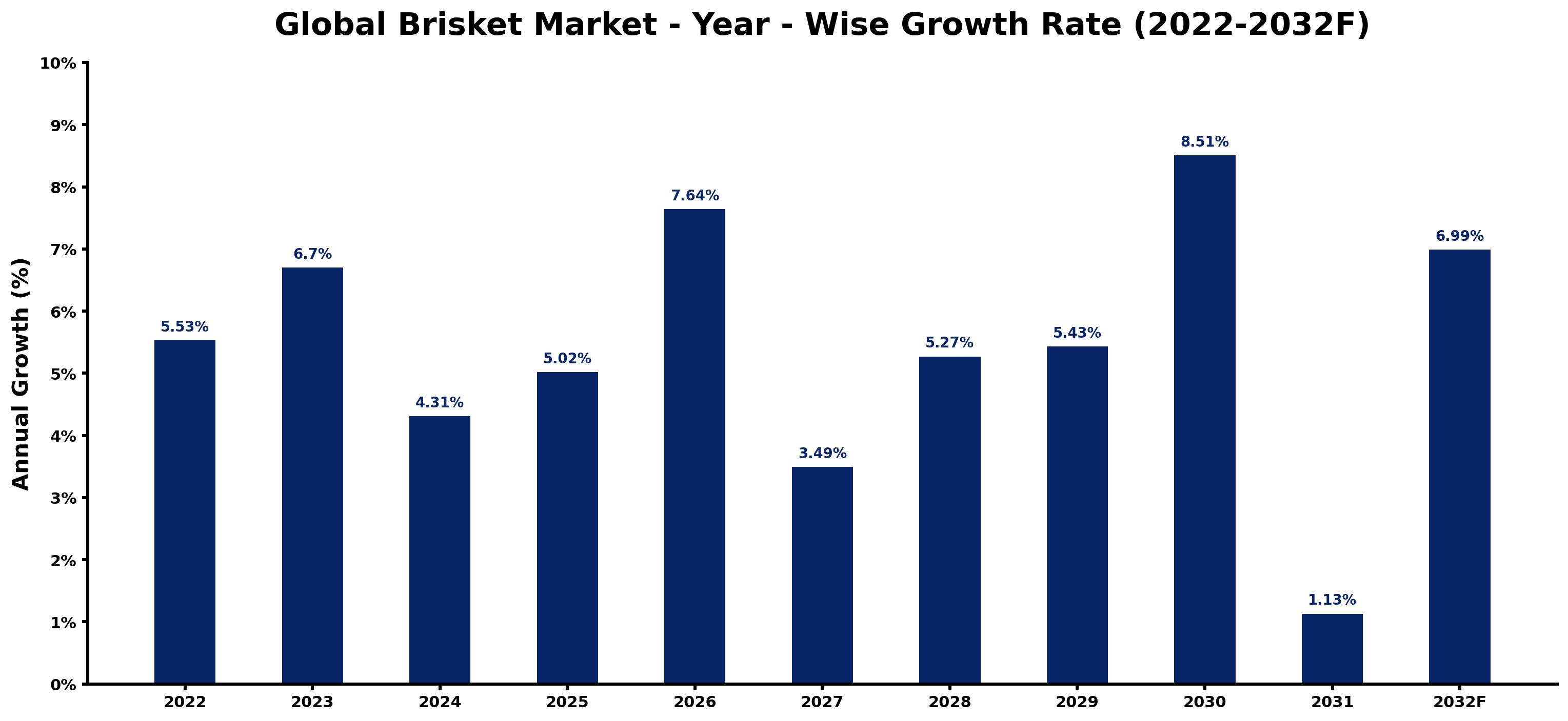 Global Brisket Market Year-wise Growth Rate and Key Drivers