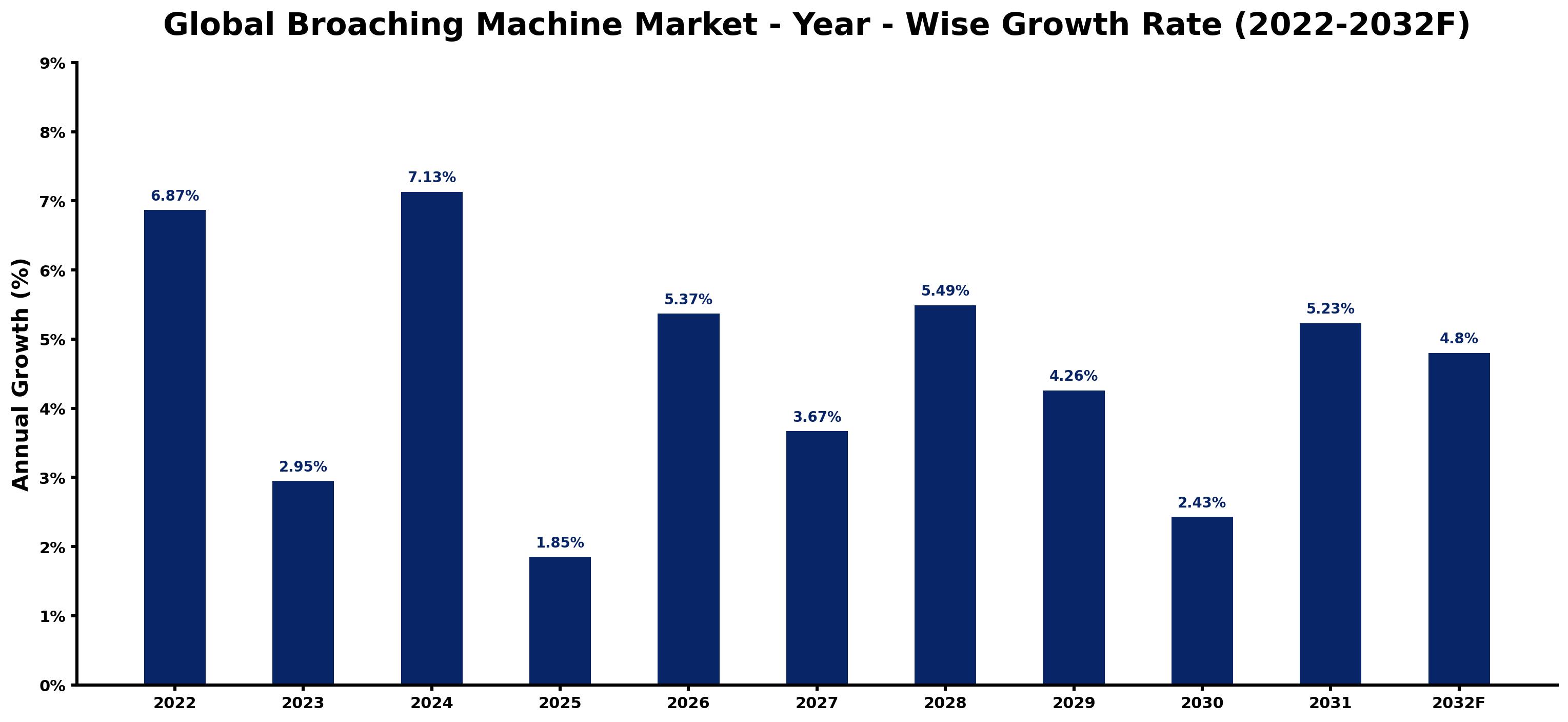 Global Broaching Machine Market Year-wise Growth Rate and Key Drivers