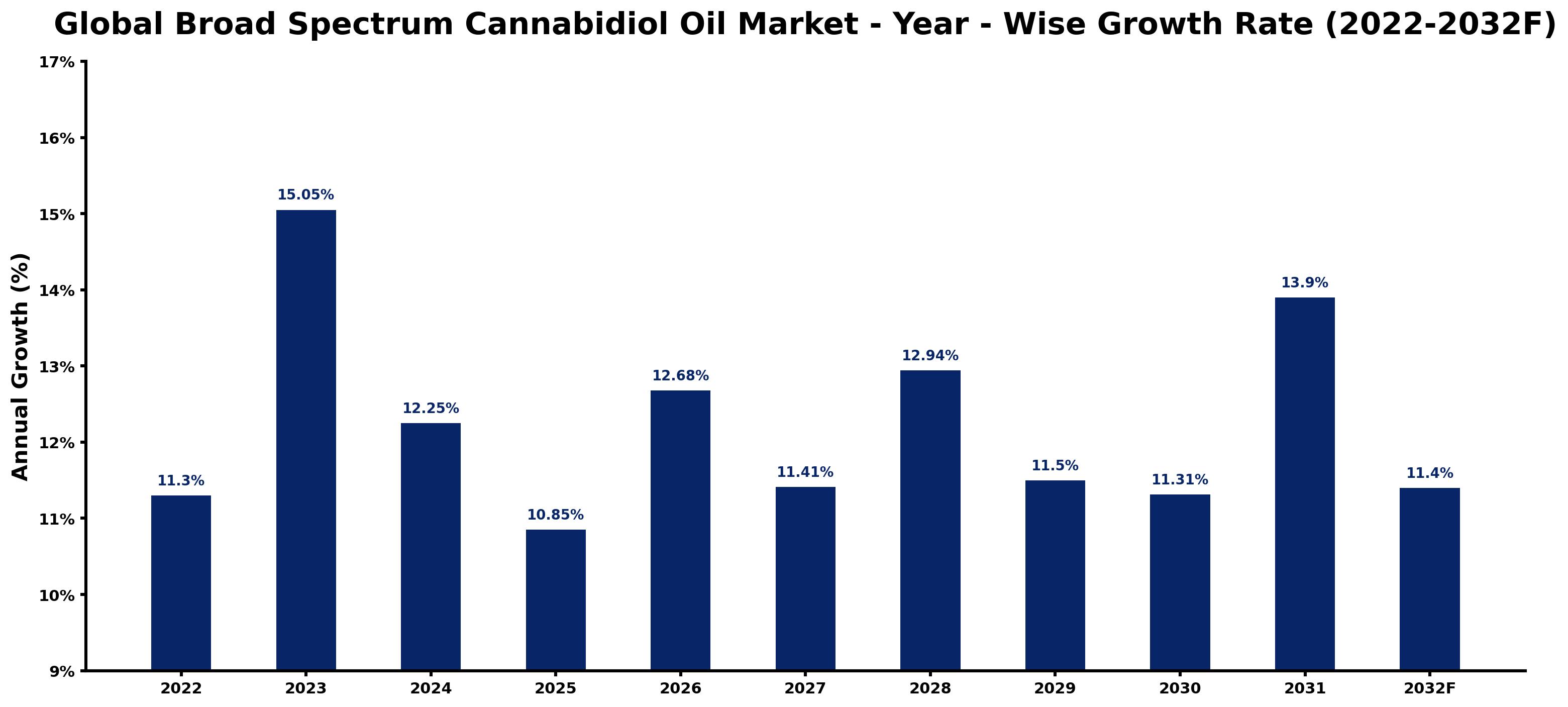 Global Broad Spectrum Cannabidiol Oil Market Year-wise Growth Rate and Key Drivers