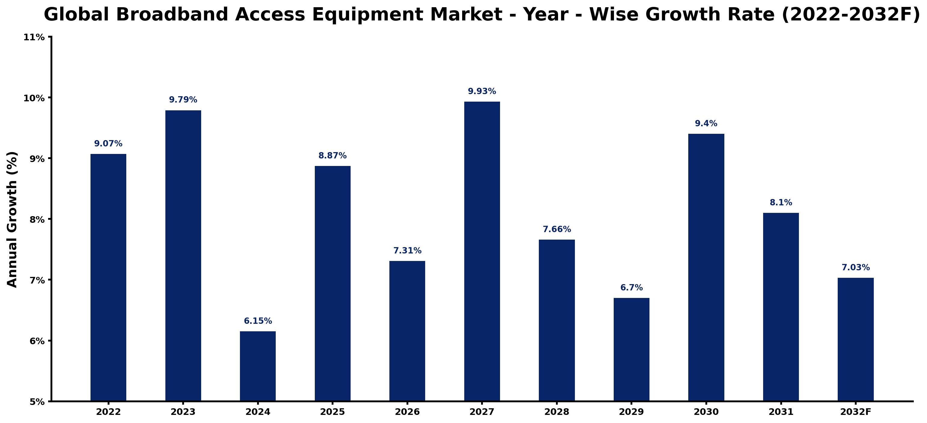 Global Broadband Access Equipment Market Year-wise Growth Rate and Key Drivers