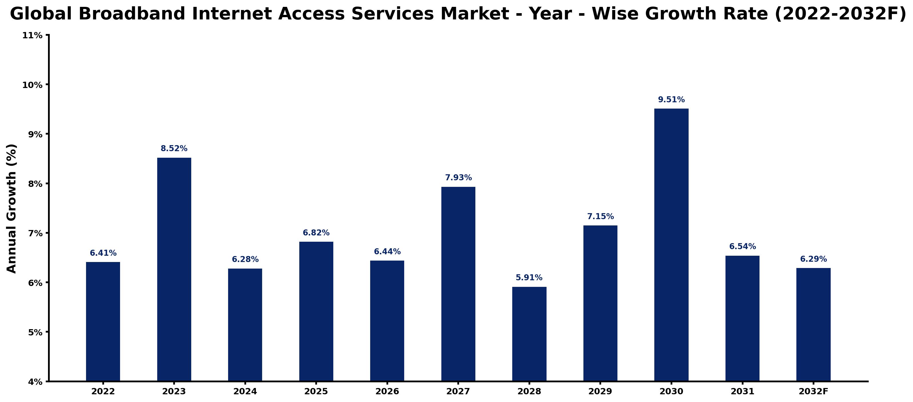 Global Broadband Internet Access Services Market Year-wise Growth Rate and Key Drivers