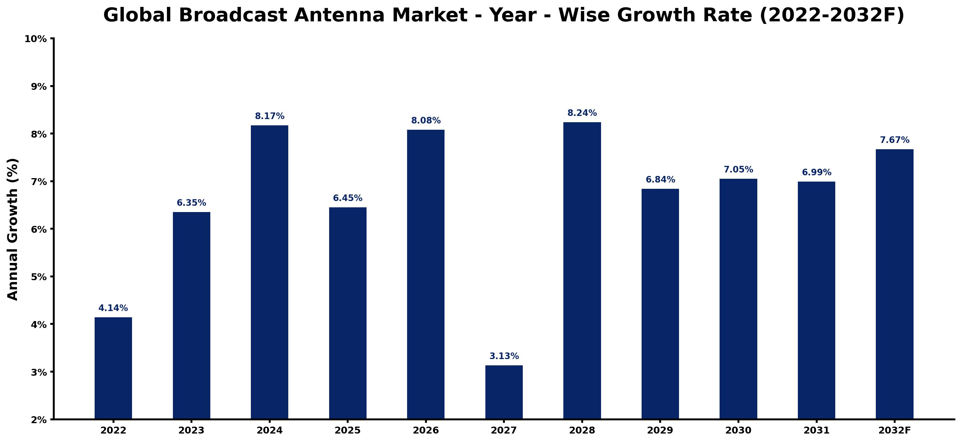 Global Broadcast Antenna Market Year-wise Growth Rate and Key Drivers