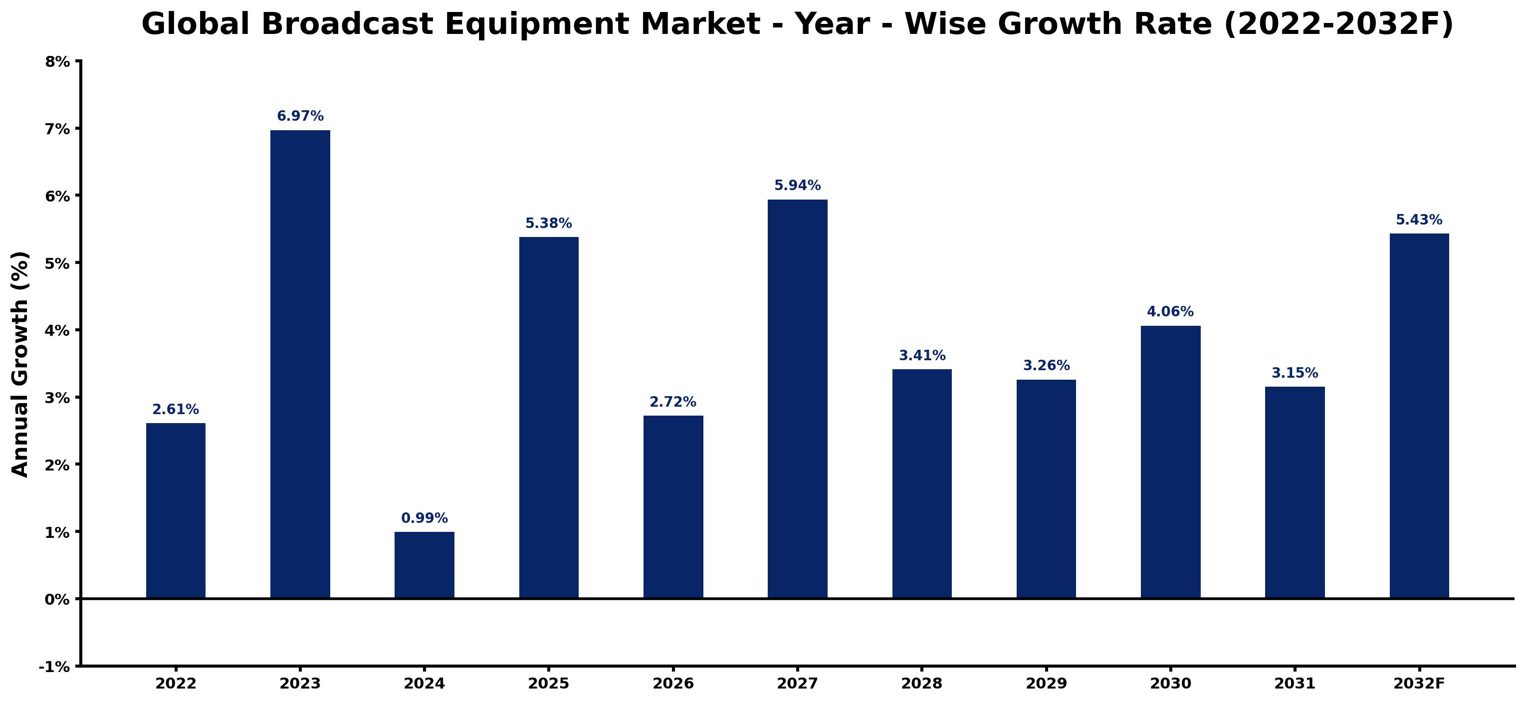 Global Broadcast Equipment Market Year-wise Growth Rate and Key Drivers