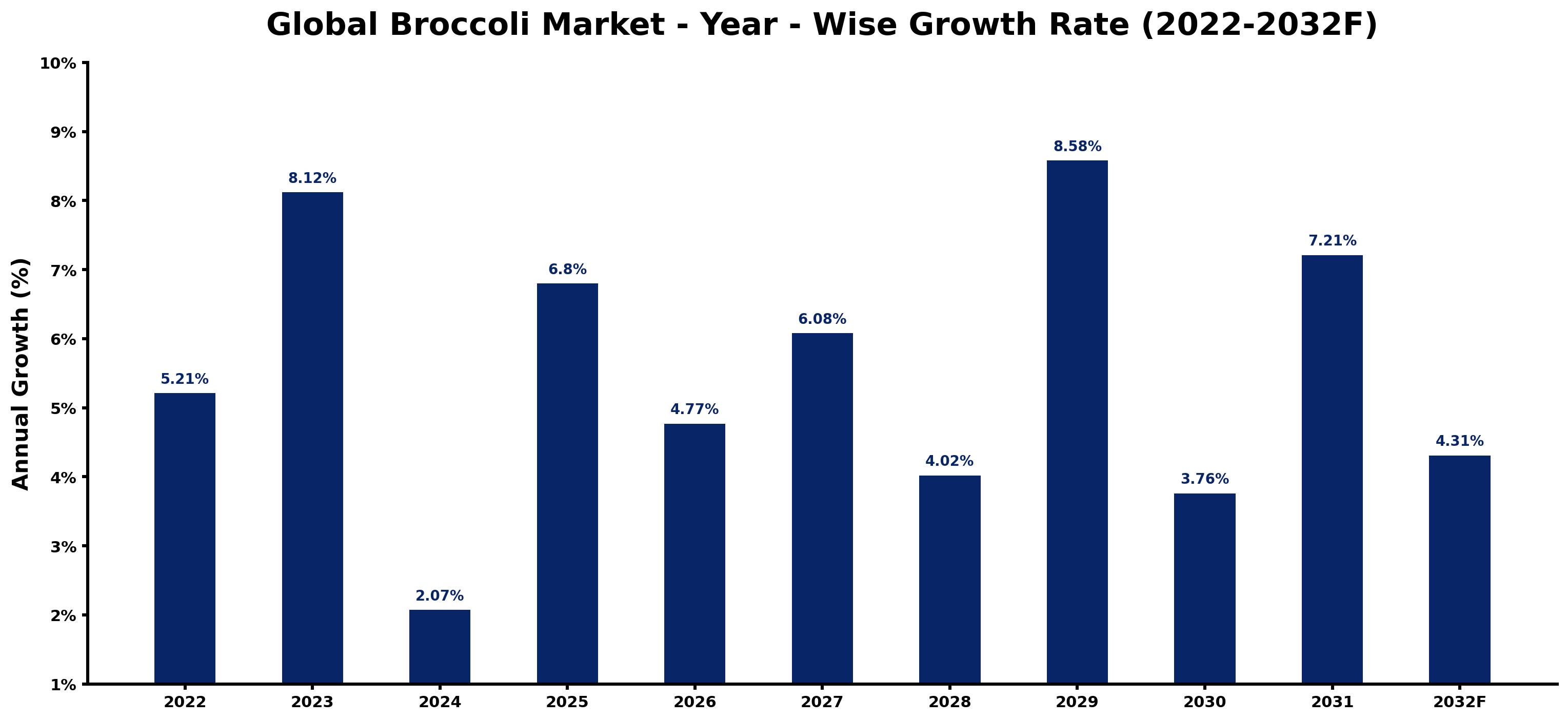 Global Broccoli Market Year-wise Growth Rate and Key Drivers