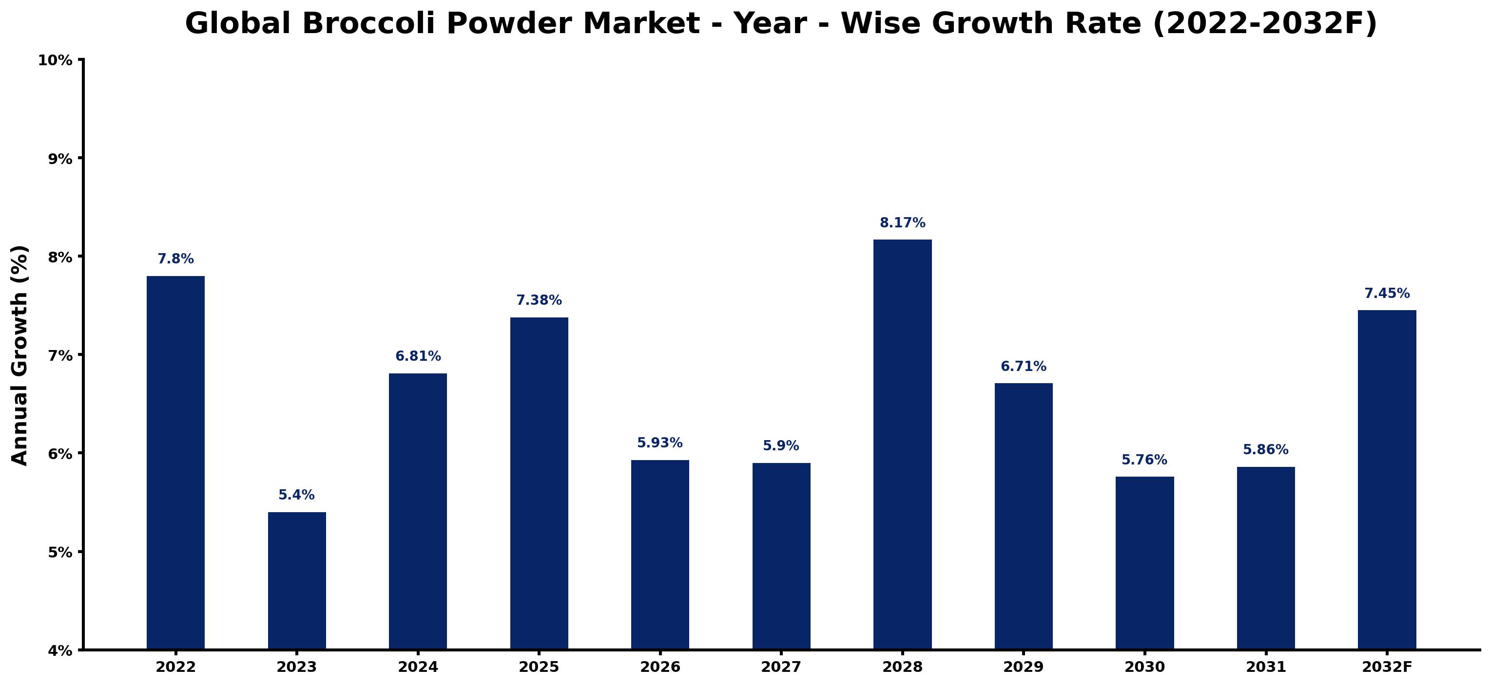 Global Broccoli Powder Market Year-wise Growth Rate and Key Drivers