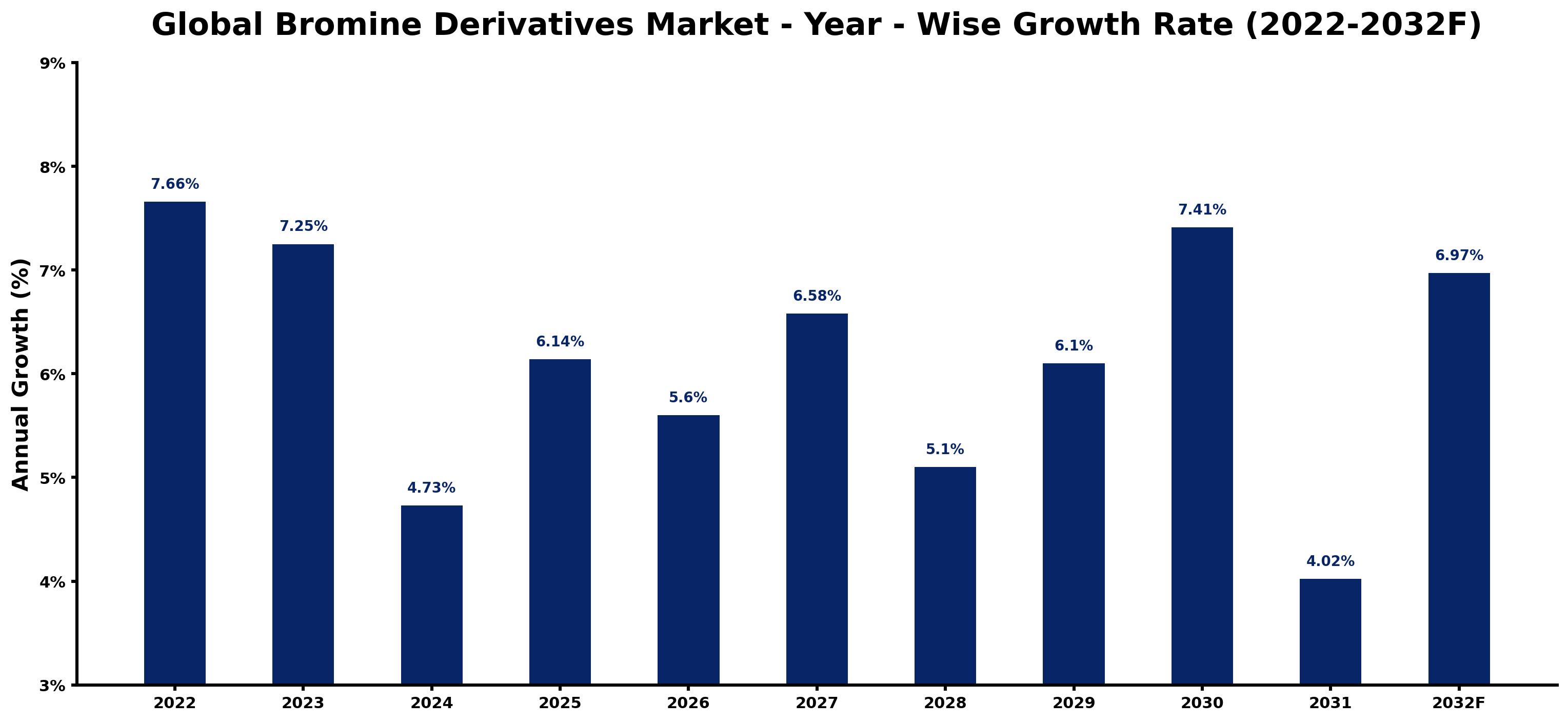 Global Bromine Derivatives Market Year-wise Growth Rate and Key Drivers