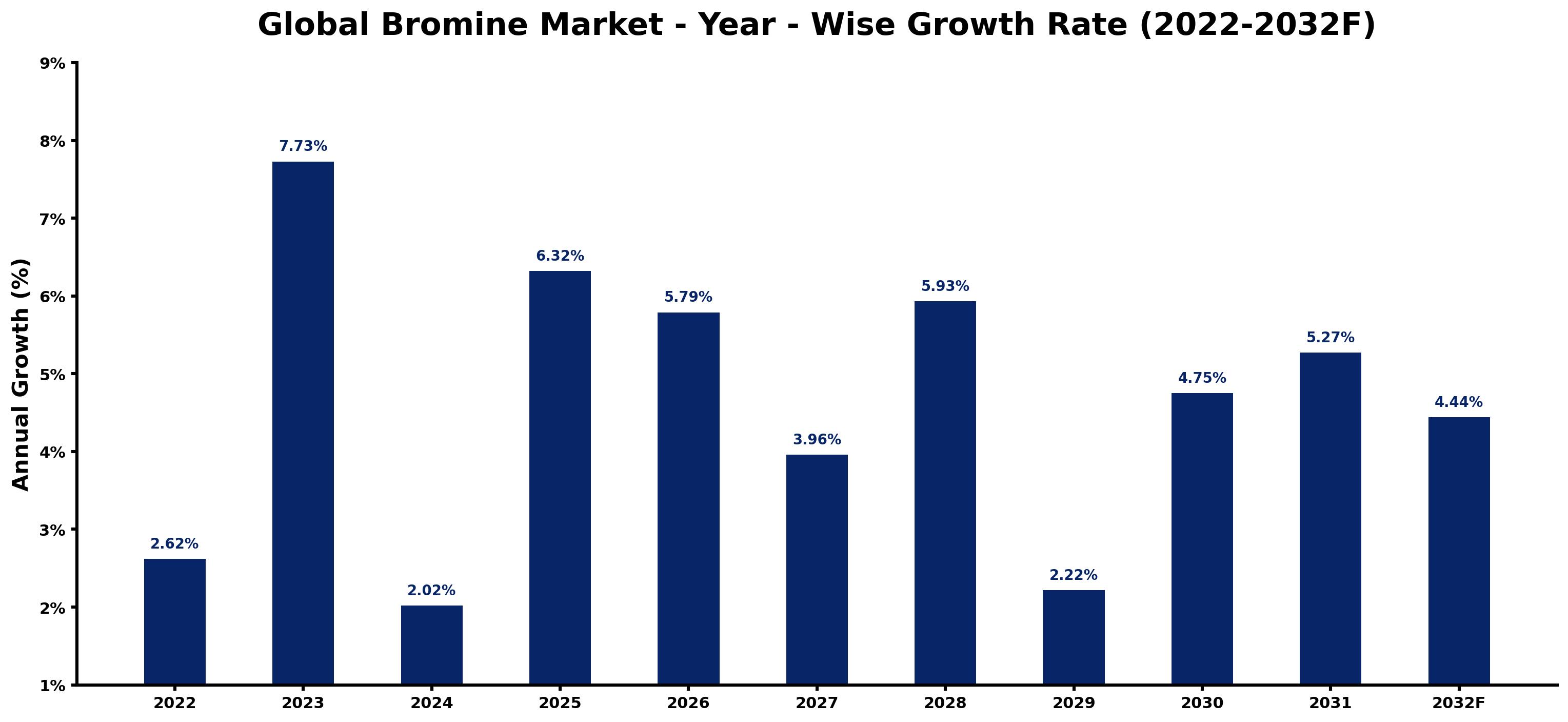 Global Bromine Market Year-wise Growth Rate and Key Drivers