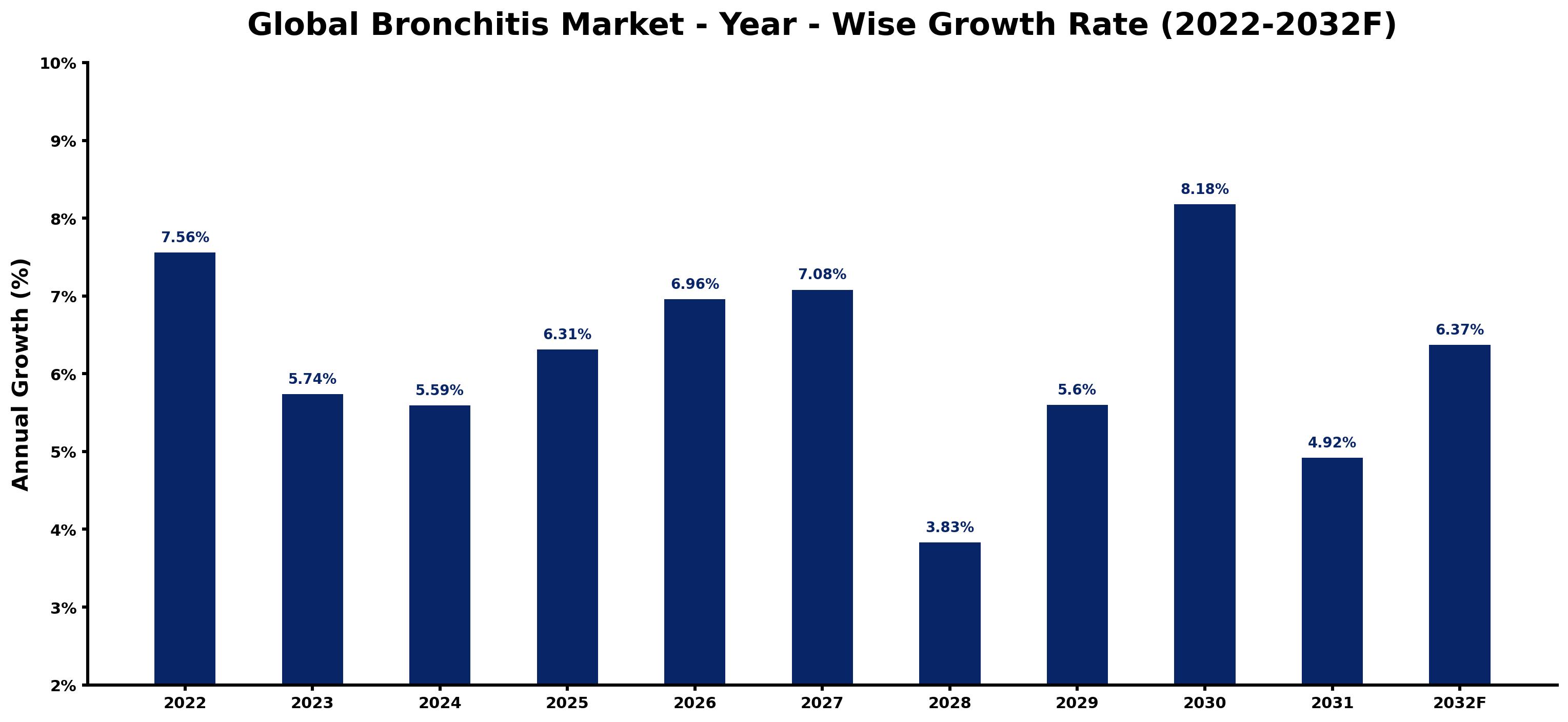 Global Bronchitis Market Year-wise Growth Rate and Key Drivers