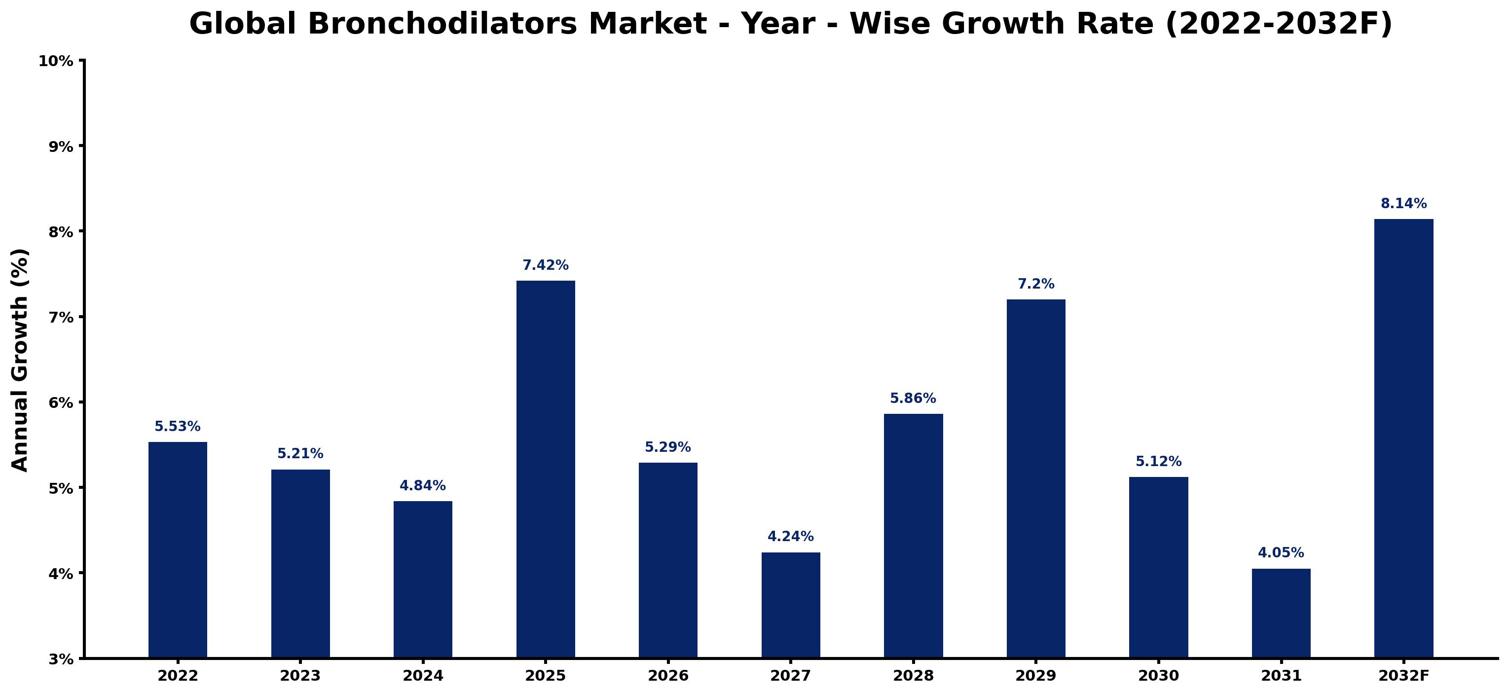 Global Bronchodilators Market Year-wise Growth Rate and Key Drivers