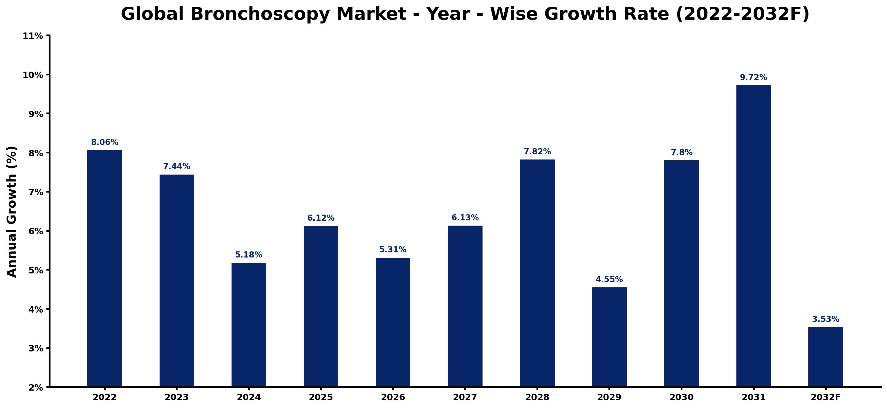 Global Bronchoscopy Market Year-wise Growth Rate and Key Drivers