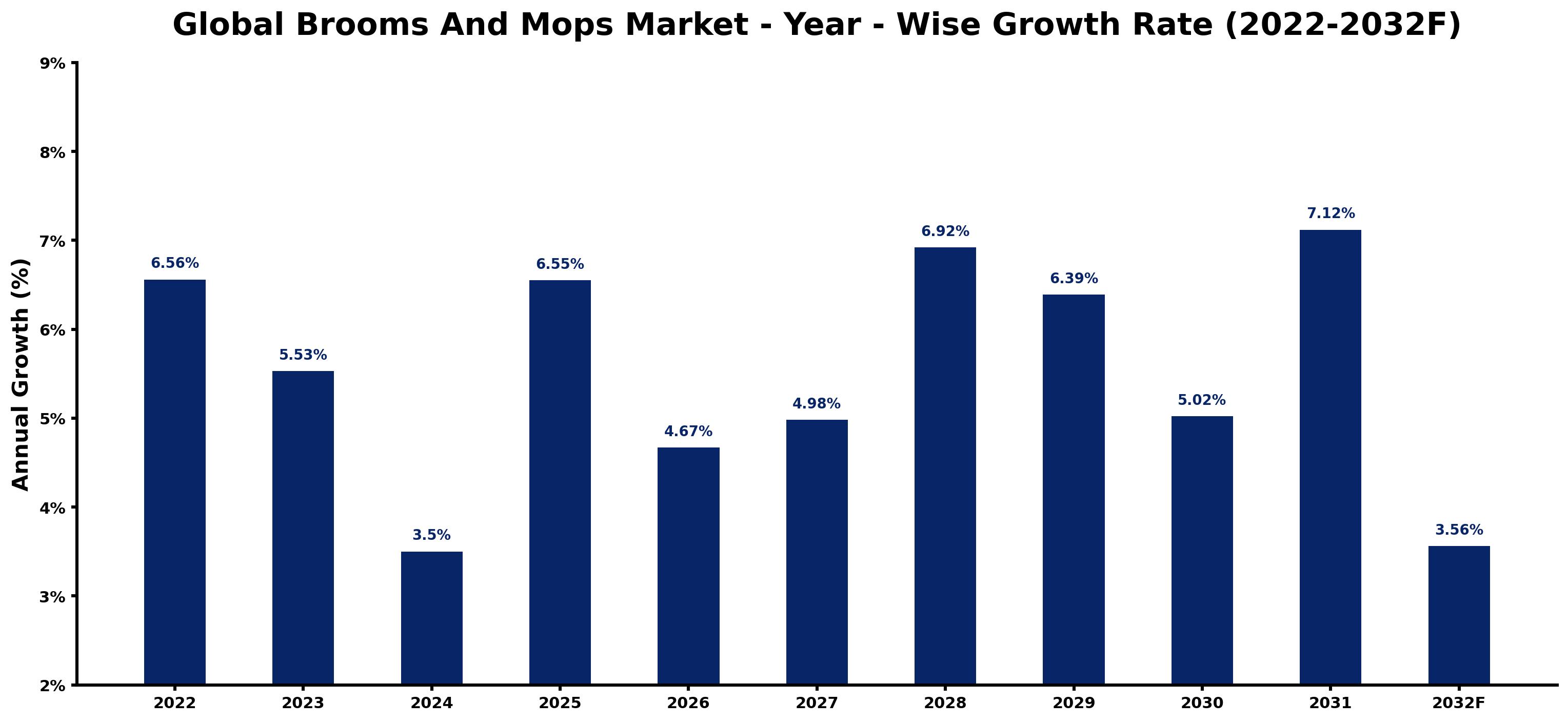 Global Brooms And Mops Market Year-wise Growth Rate and Key Drivers