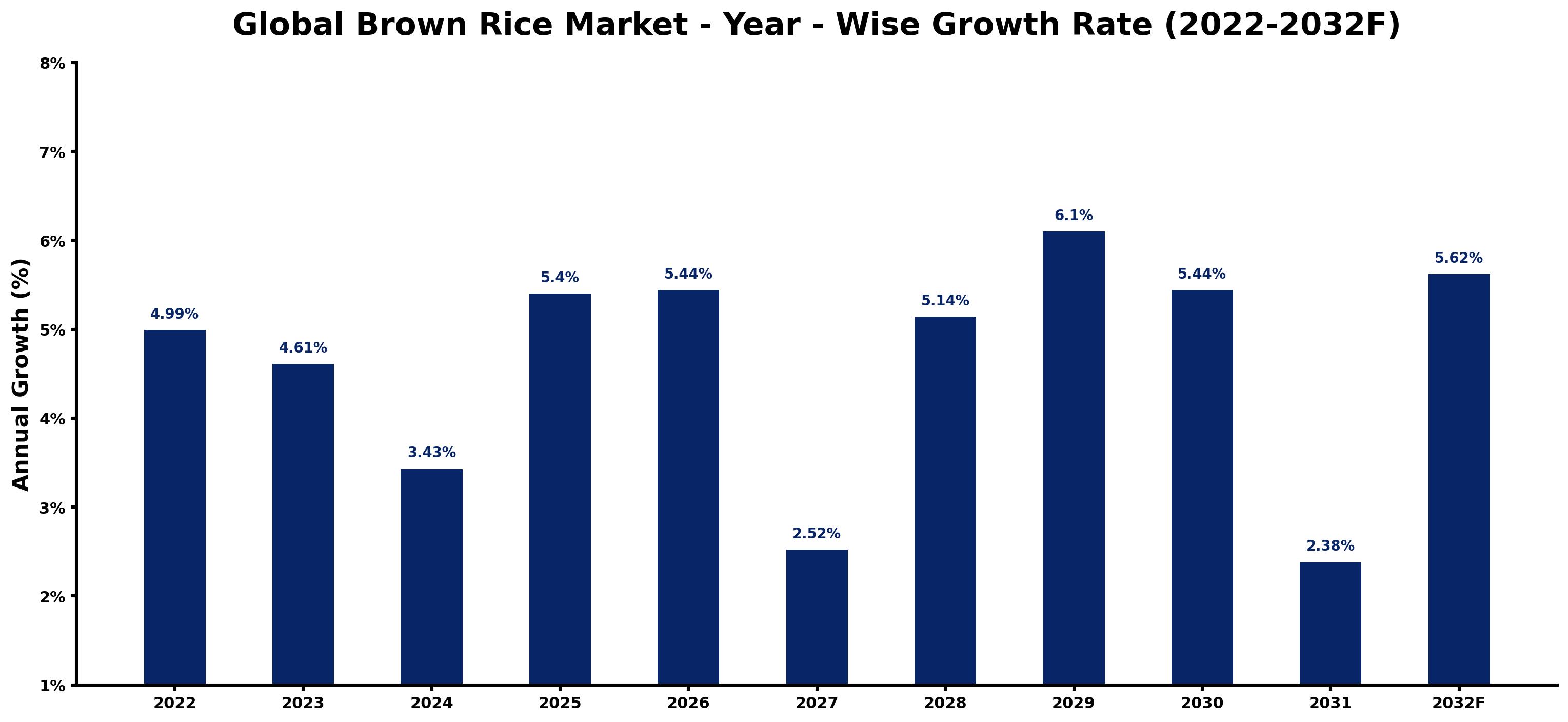 Global Brown Rice Market Year-wise Growth Rate and Key Drivers