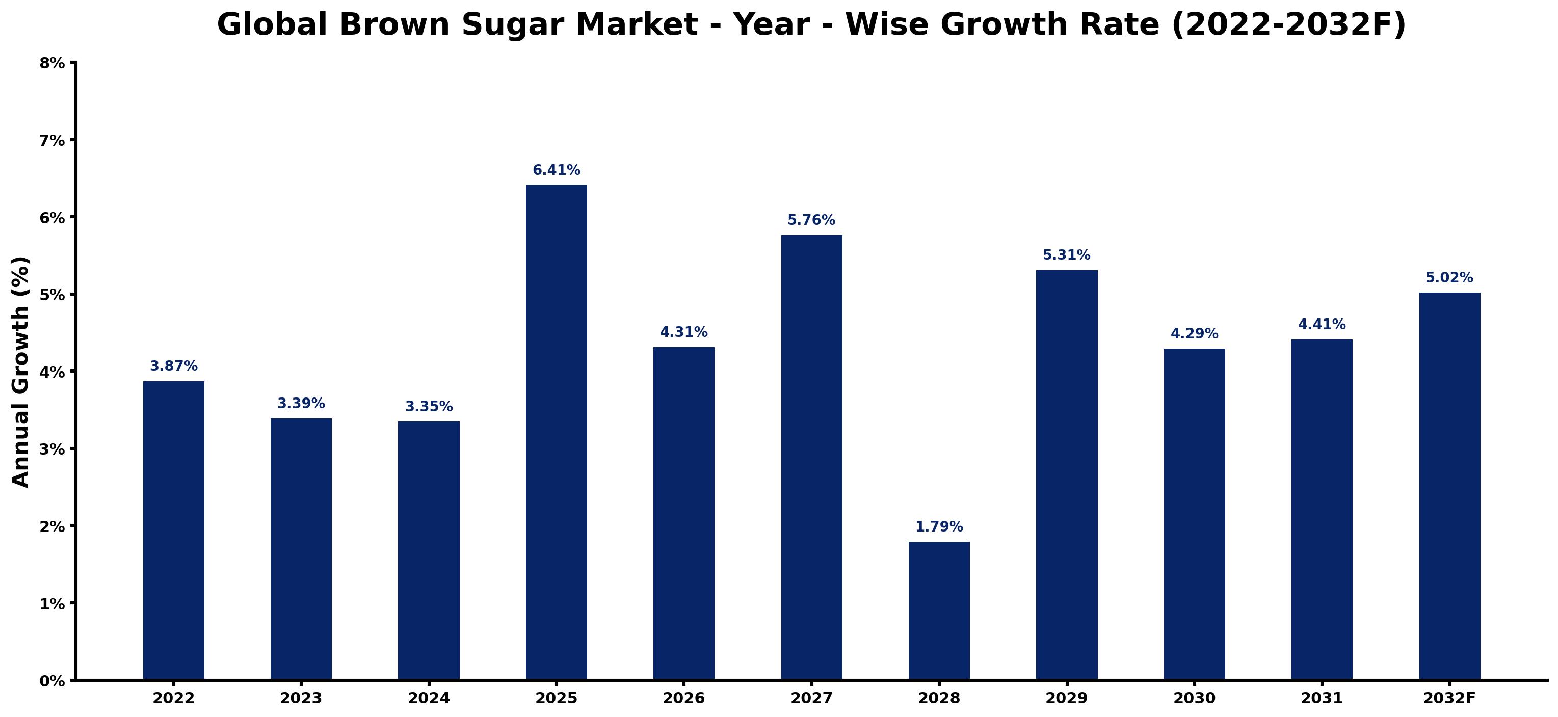 Global Brown Sugar Market Year-wise Growth Rate and Key Drivers