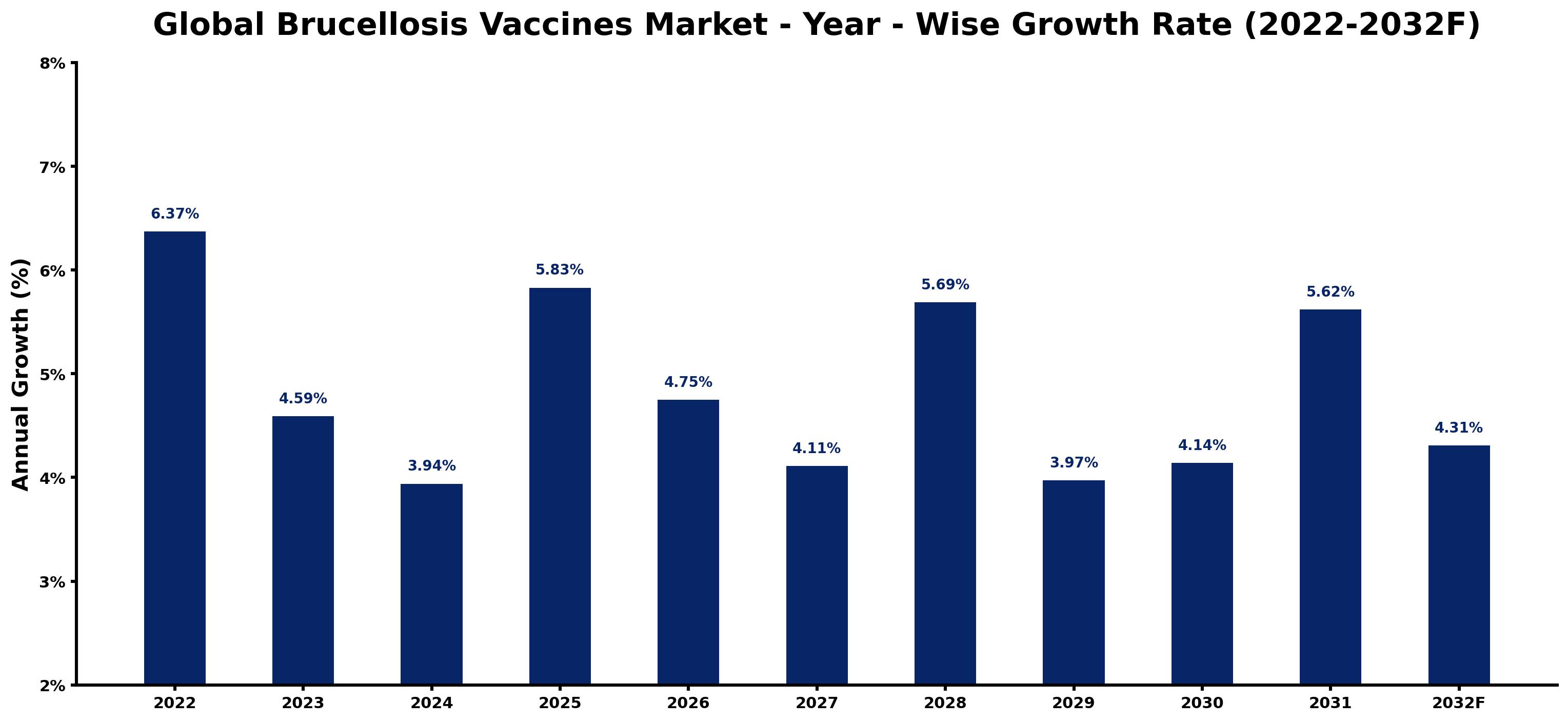 Global Brucellosis Vaccines Market Year-wise Growth Rate and Key Drivers