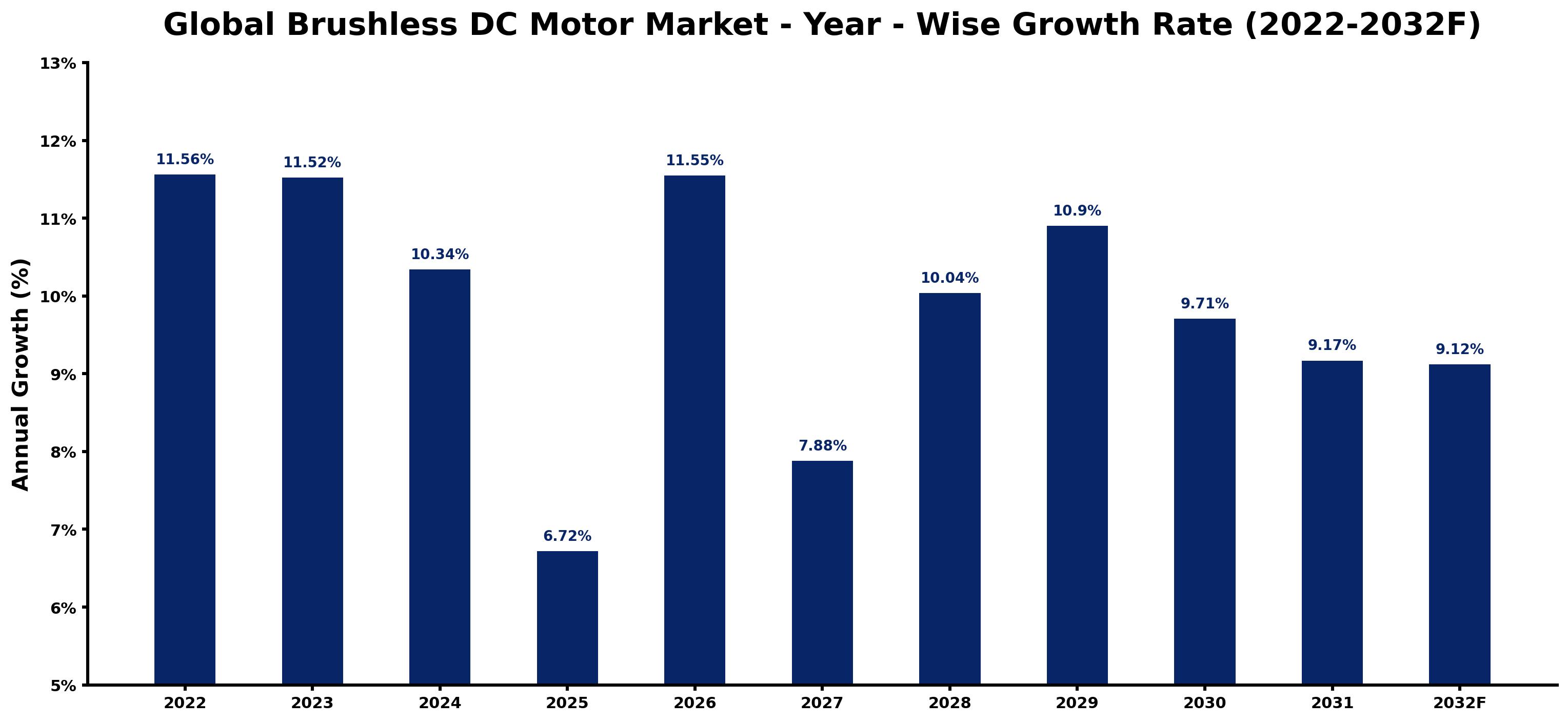 Global Brushless DC Motor Market Year-wise Growth Rate and Key Drivers