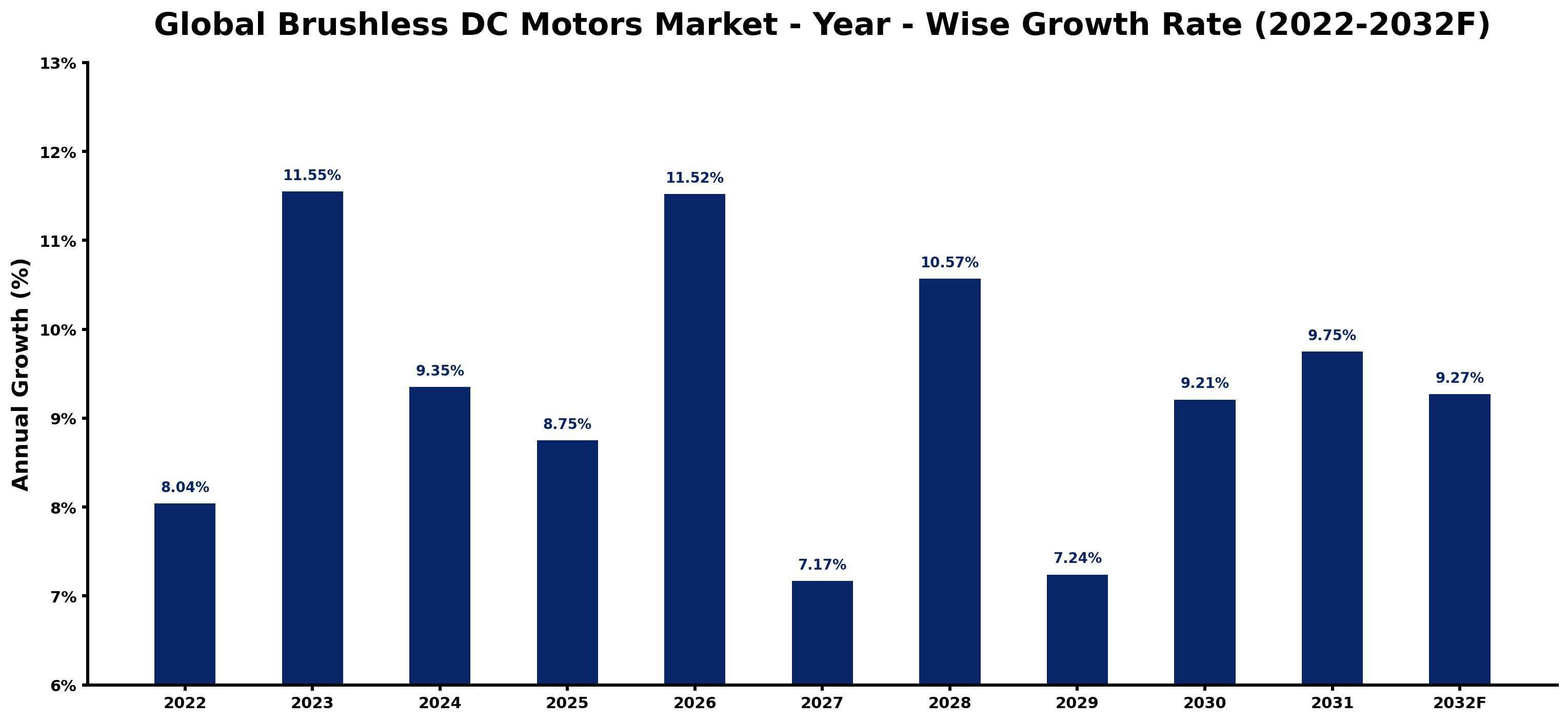 Global Brushless DC Motors Market Year-wise Growth Rate and Key Drivers