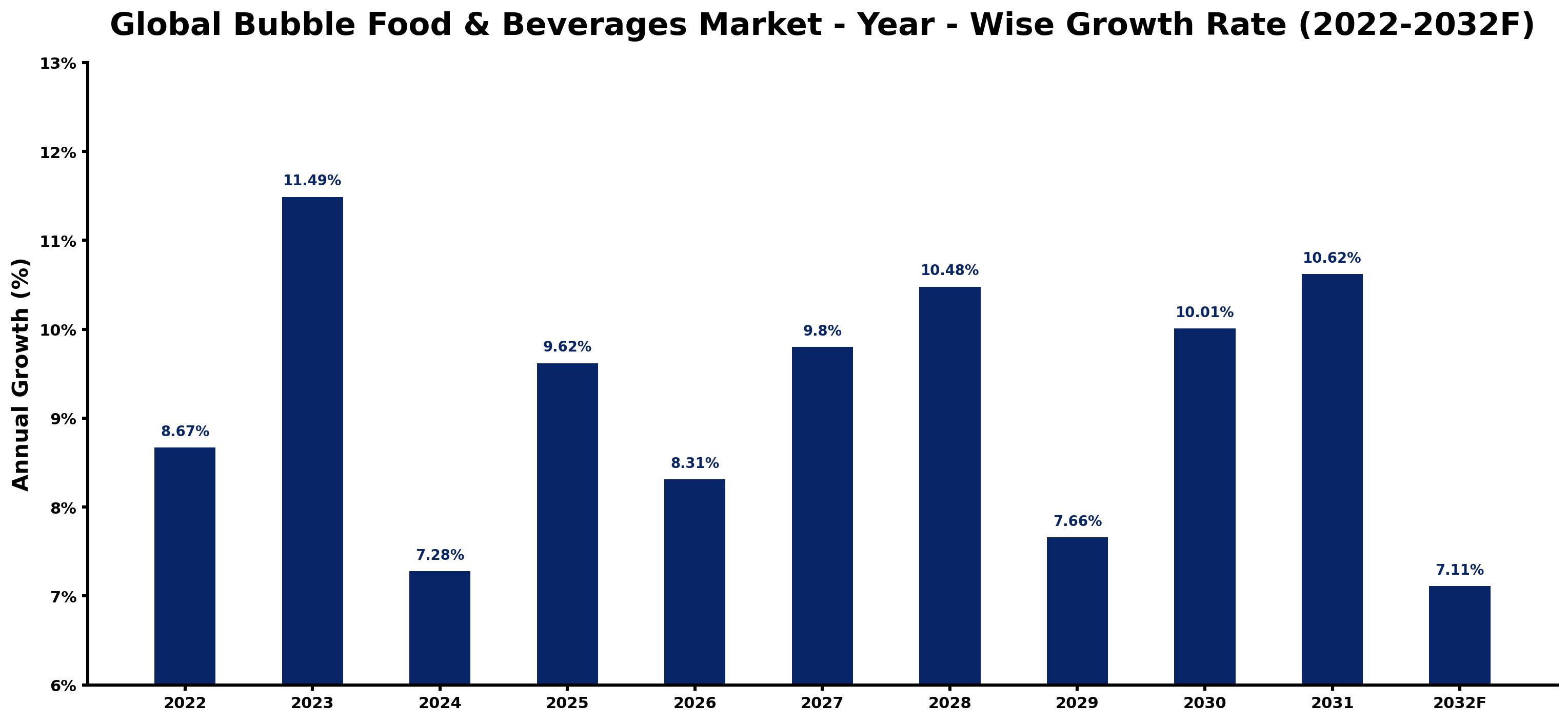 Global Bubble Food & Beverages Market Year-wise Growth Rate and Key Drivers