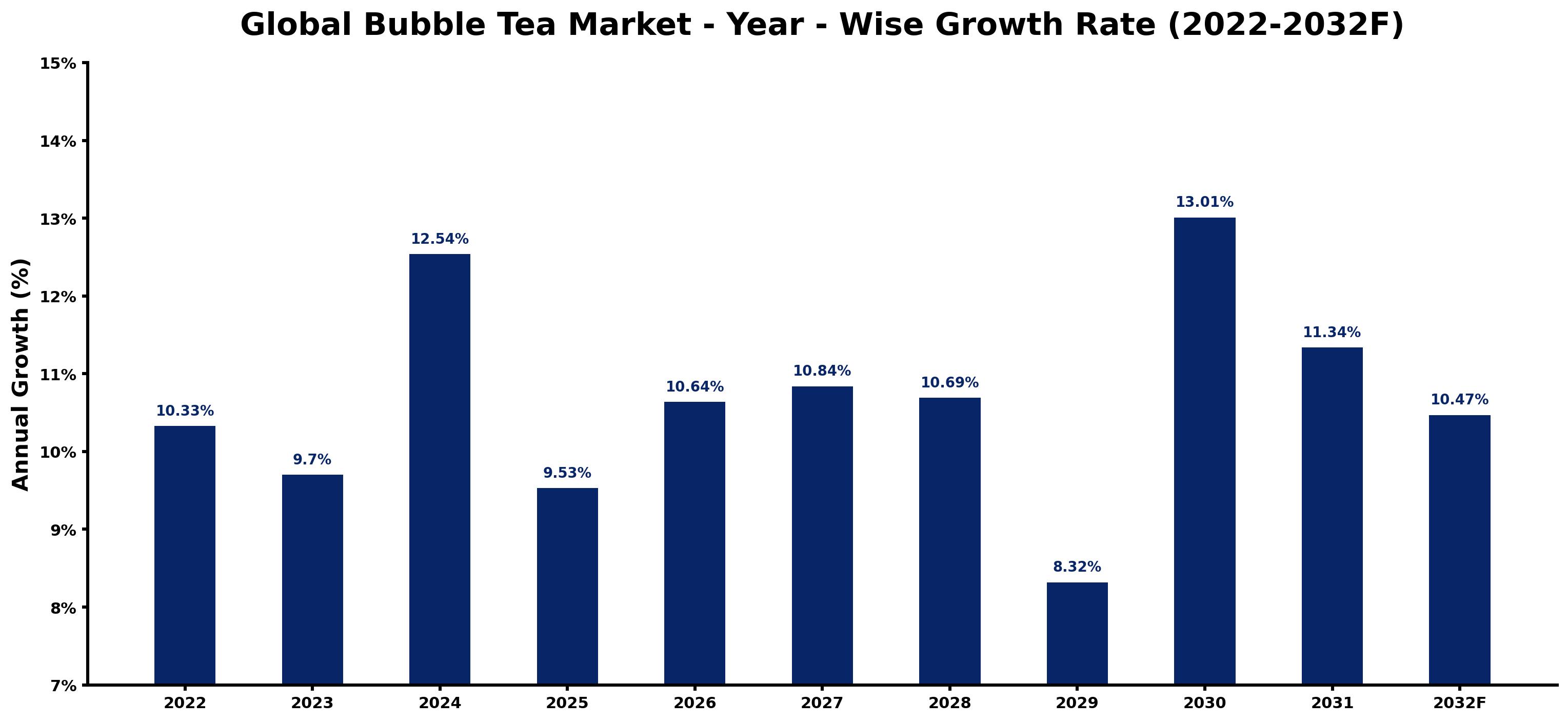 Global Bubble Tea Market Year-wise Growth Rate and Key Drivers